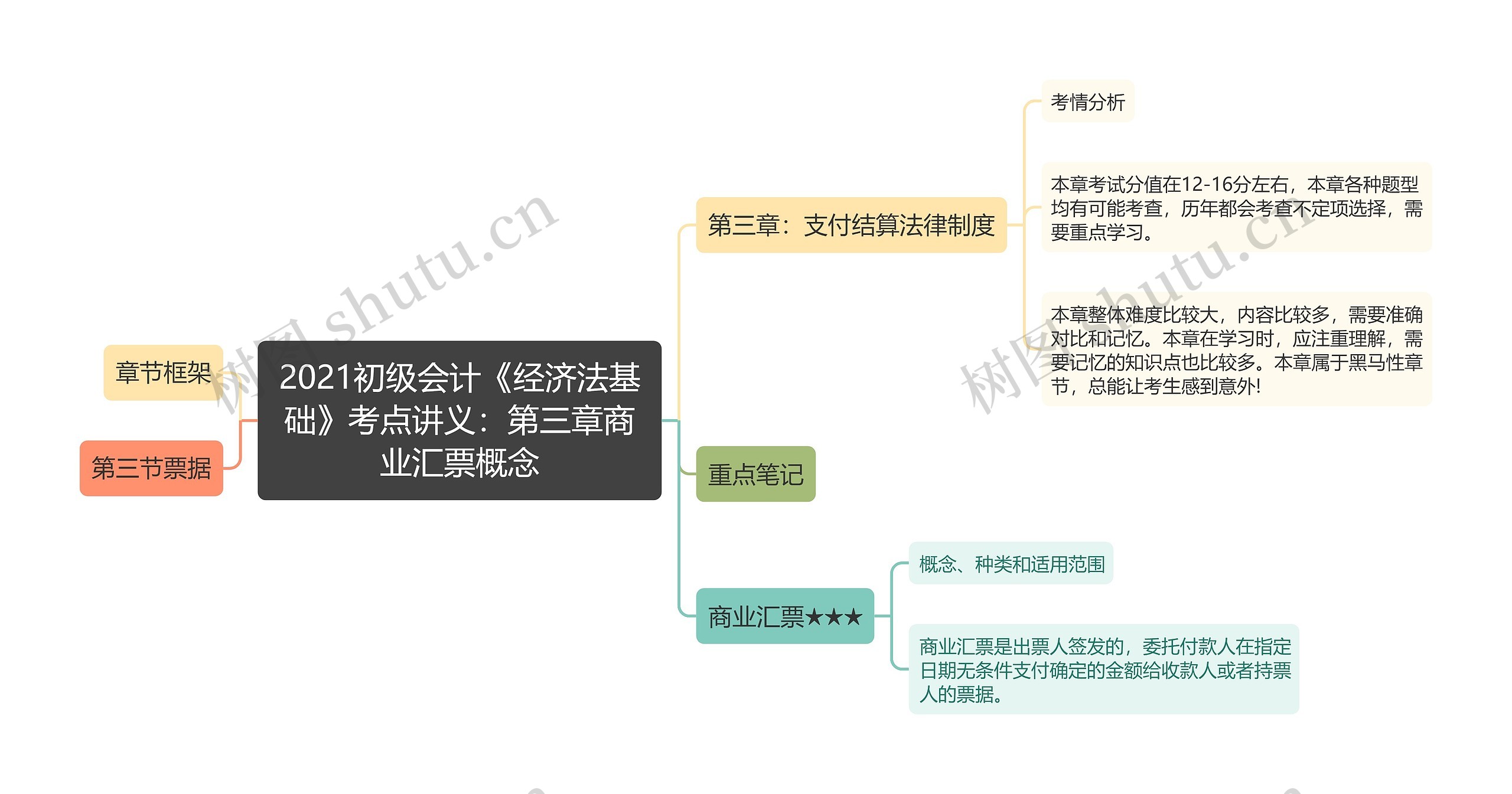 2021初级会计《经济法基础》考点讲义:第三章商业汇票概念思维导图高清图 2021初级会计《经济法基础》考点讲义:第三章商业汇票概念思维导图