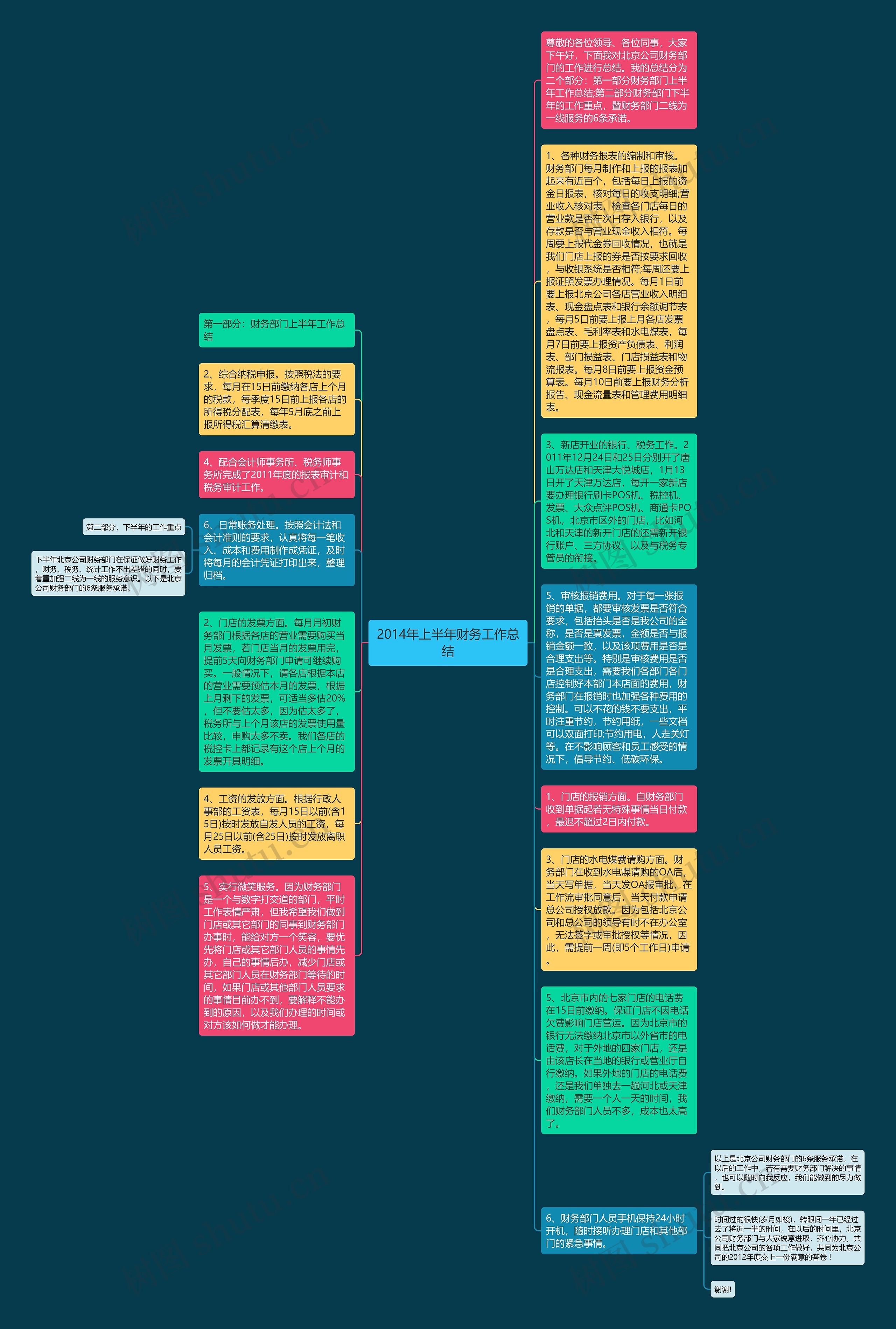 2014年上半年财务工作总结思维导图