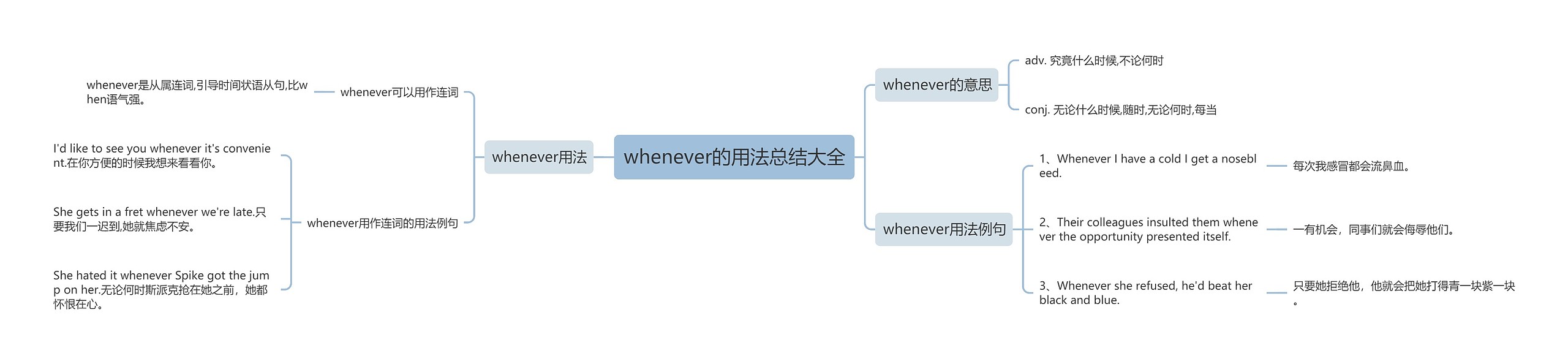 whenever的用法总结大全思维导图