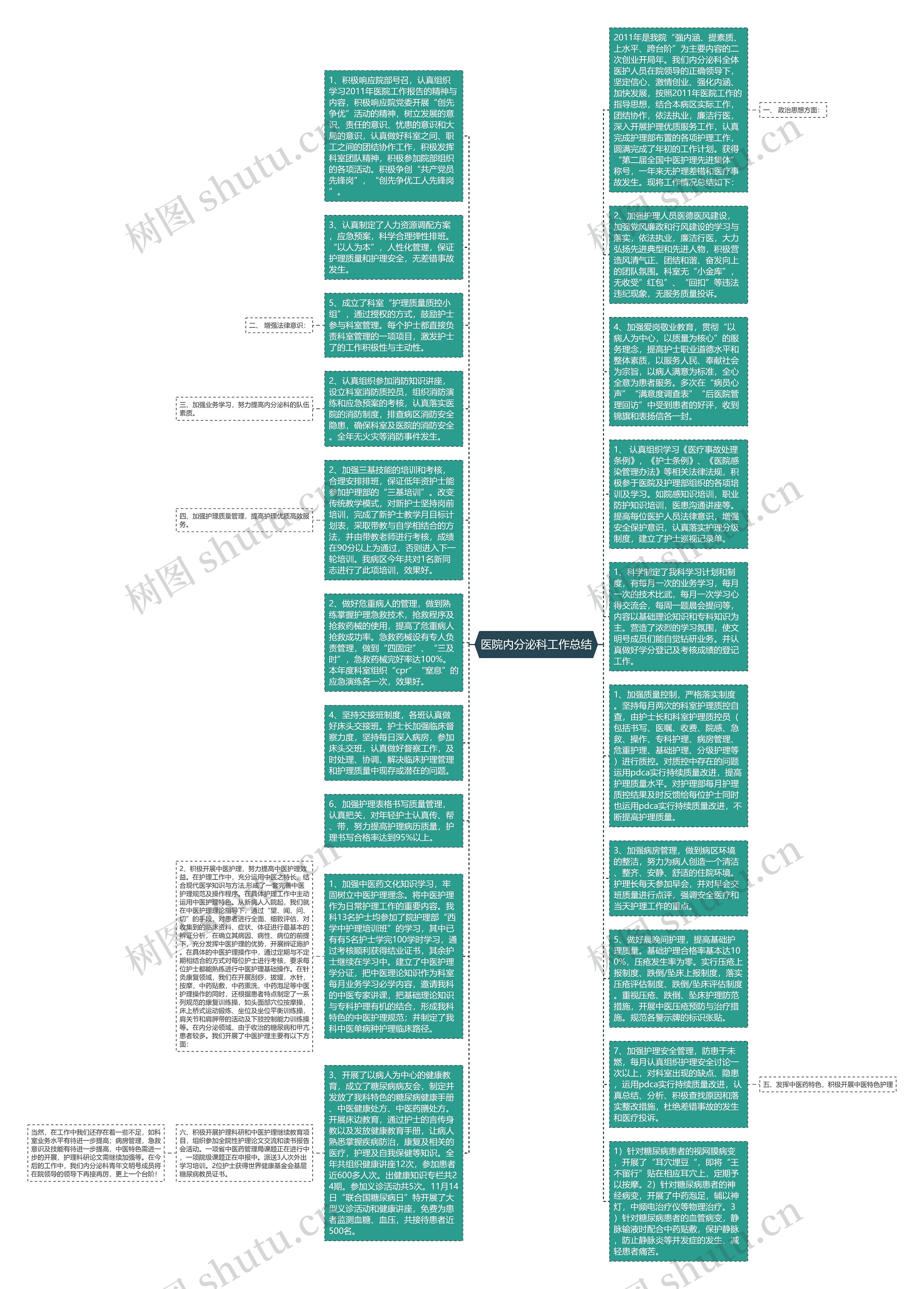 医院内分泌科工作总结思维导图