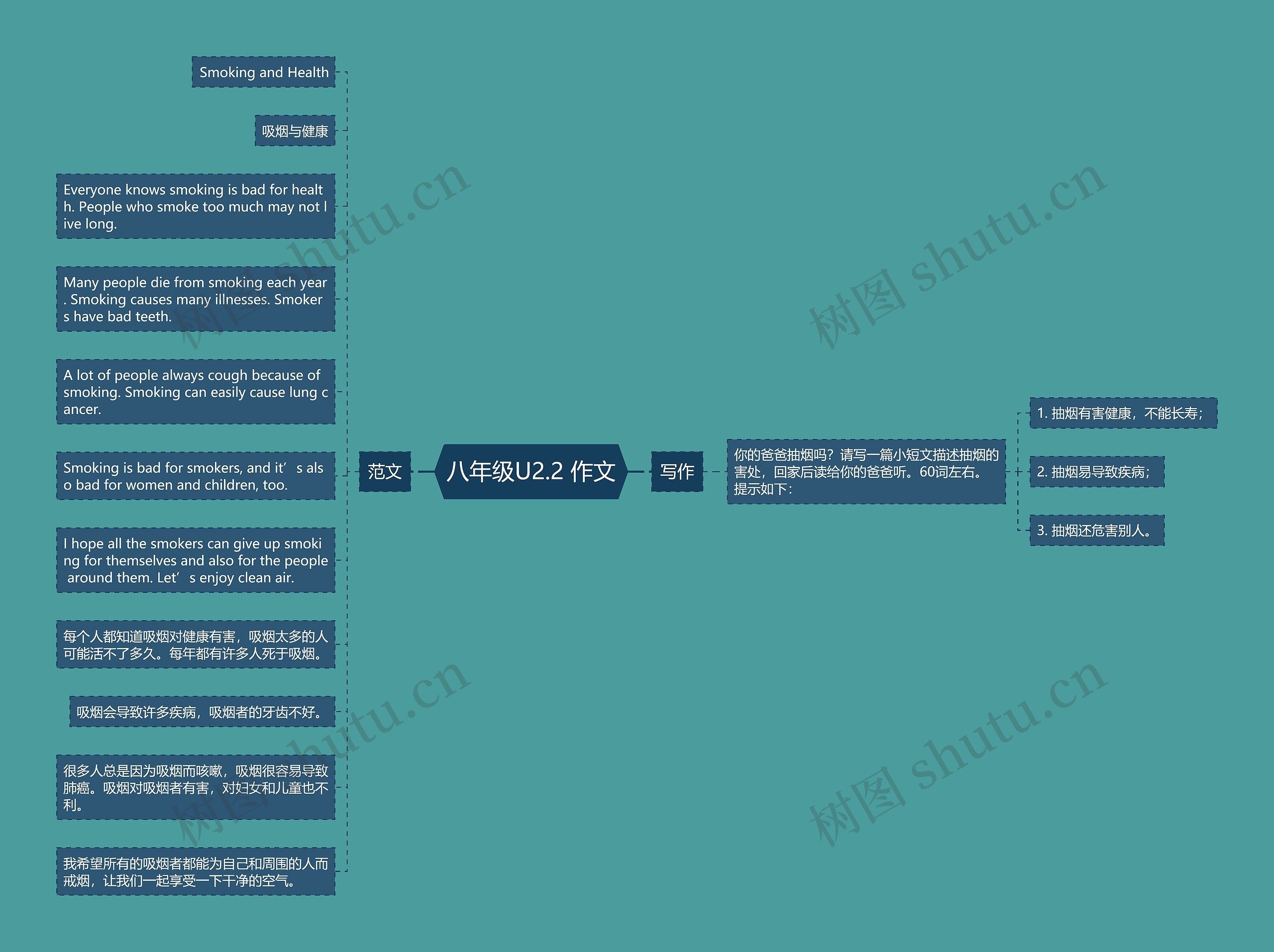 八年级U2.2 作文思维导图