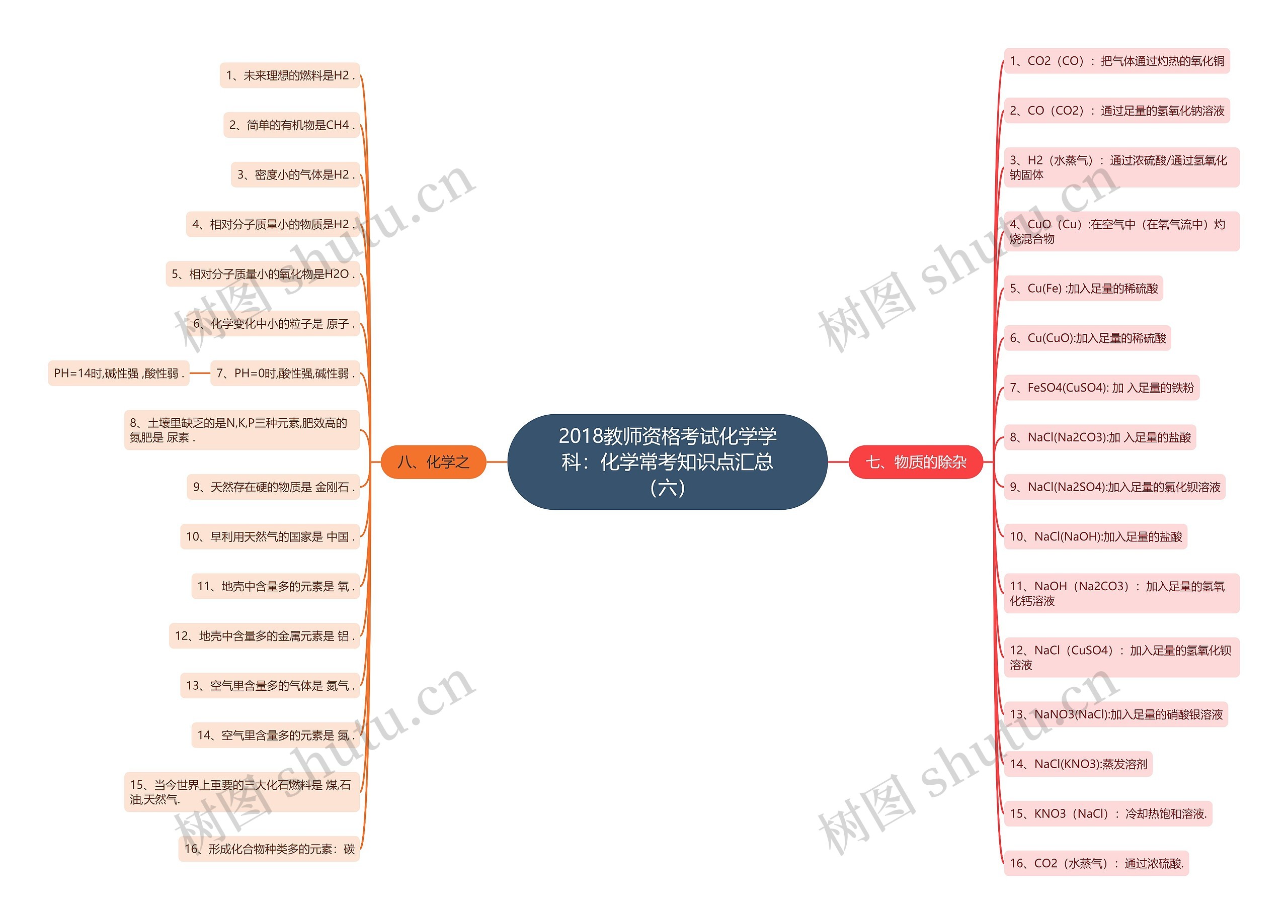 2018教师资格考试化学学科：化学常考知识点汇总（六）思维导图