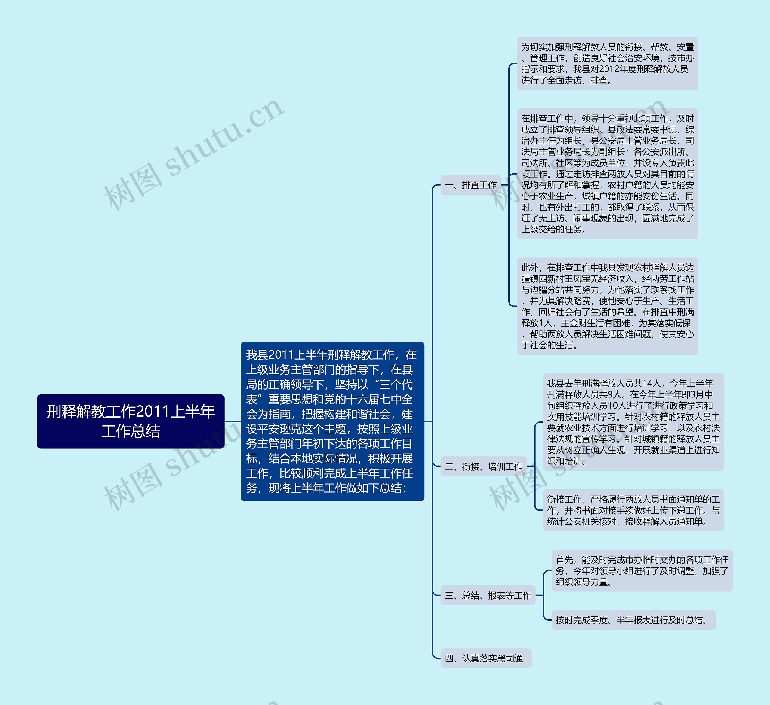 刑释解教工作2011上半年工作总结思维导图