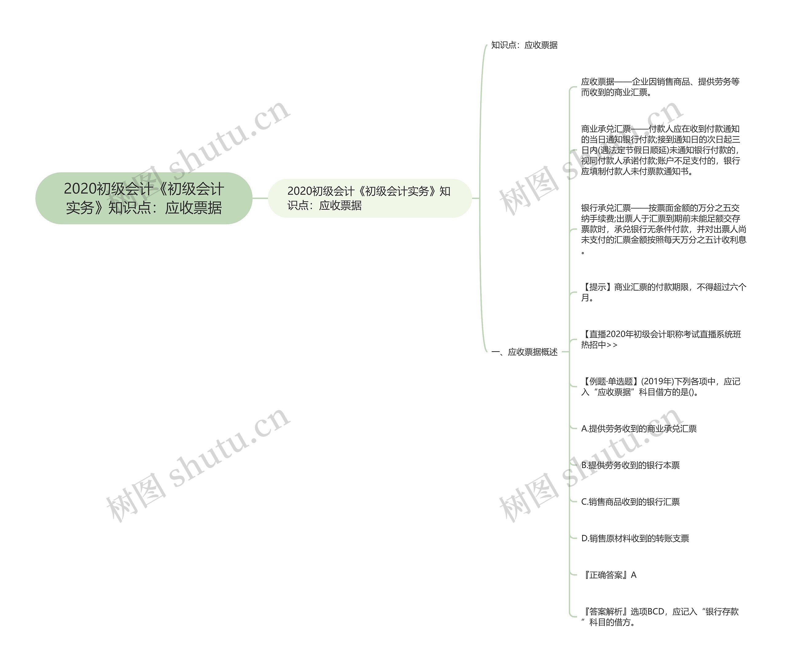 2020初级会计《初级会计实务》知识点：应收票据思维导图