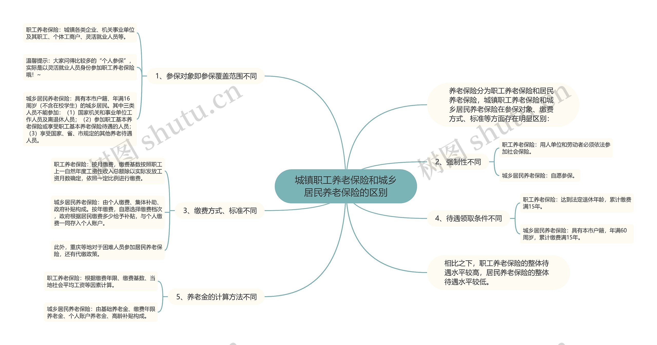 城镇职工养老保险和城乡居民养老保险的区别思维导图