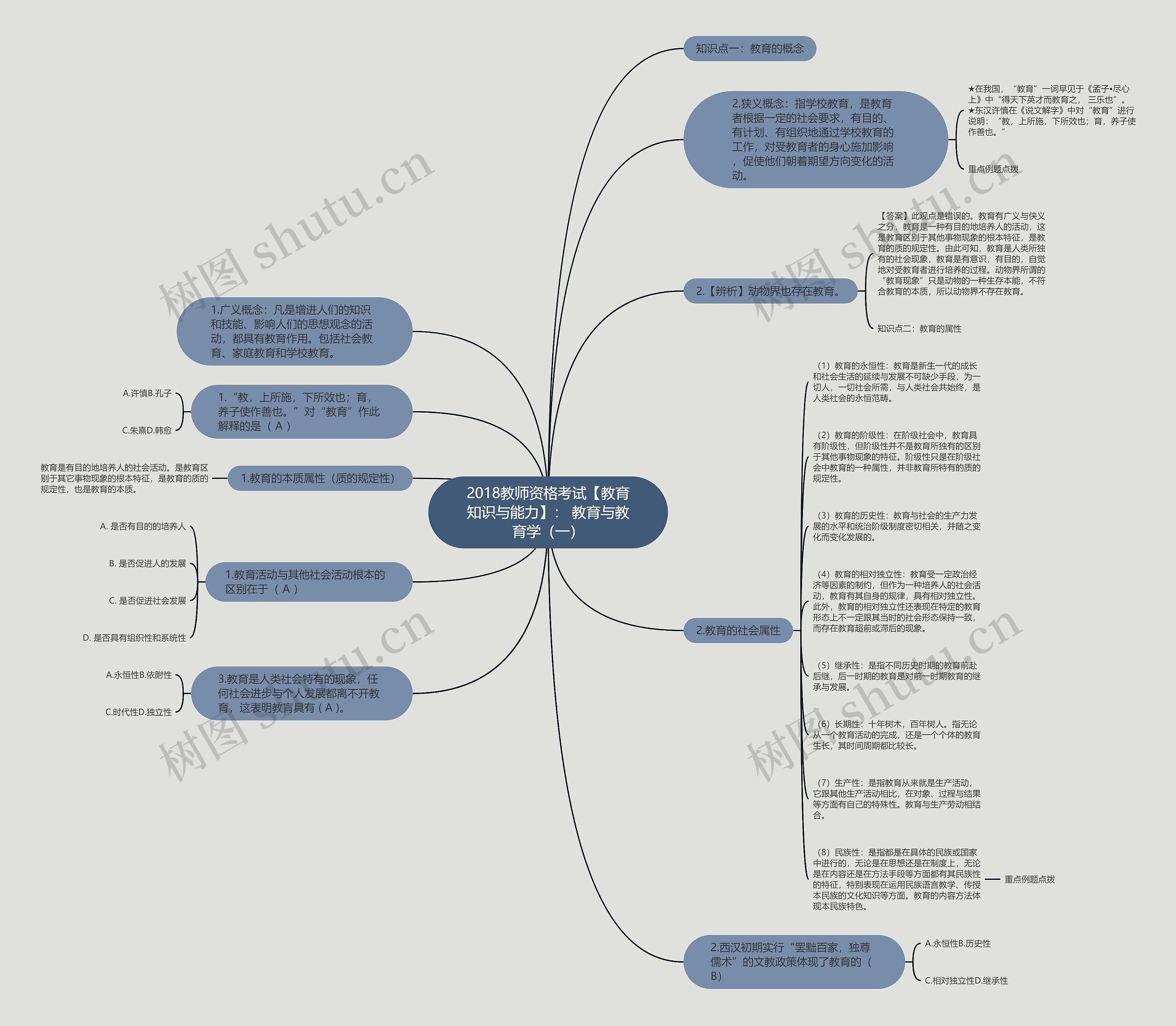 2018教师资格考试【教育知识与能力】： 教育与教育学（一）思维导图