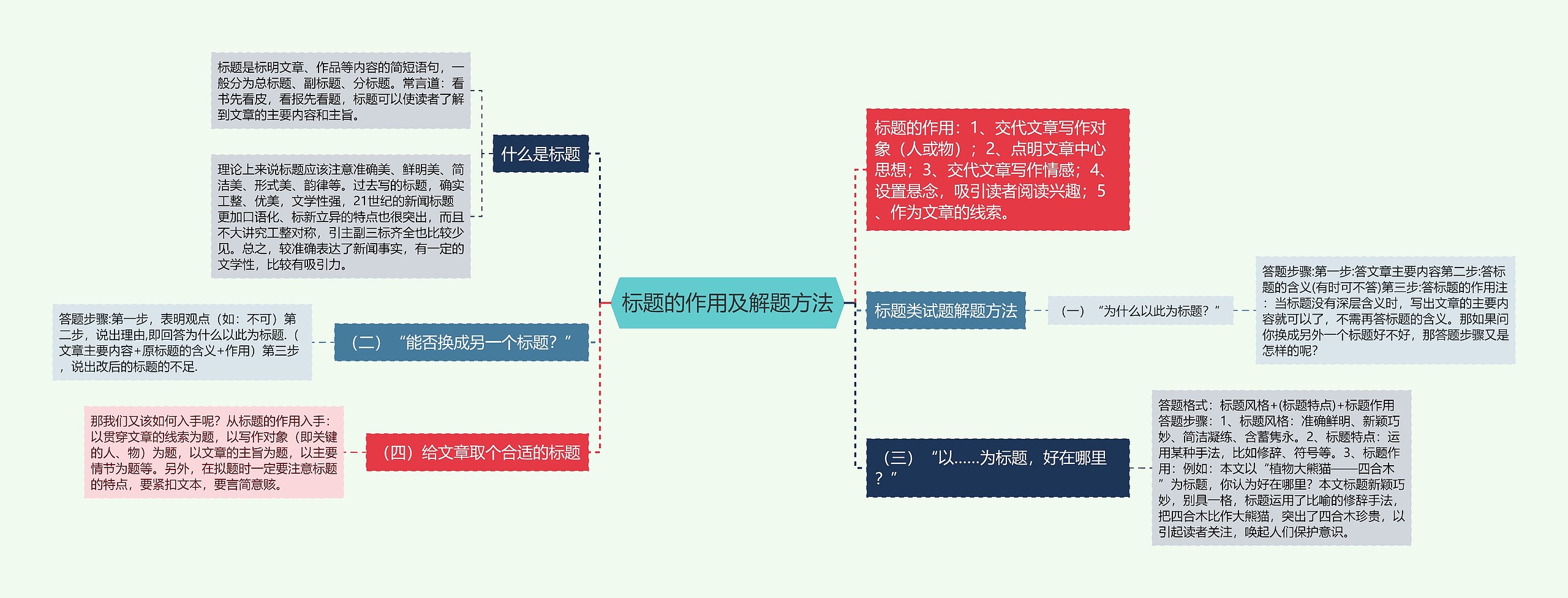 标题的作用及解题方法