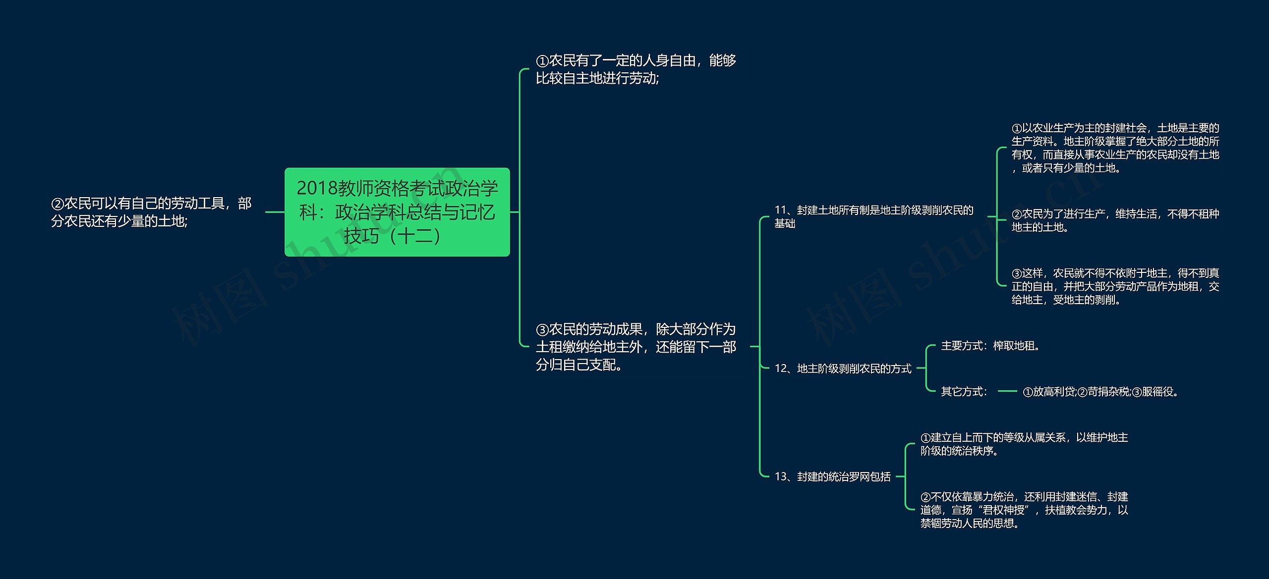 2018教师资格考试政治学科：政治学科总结与记忆技巧（十二）思维导图