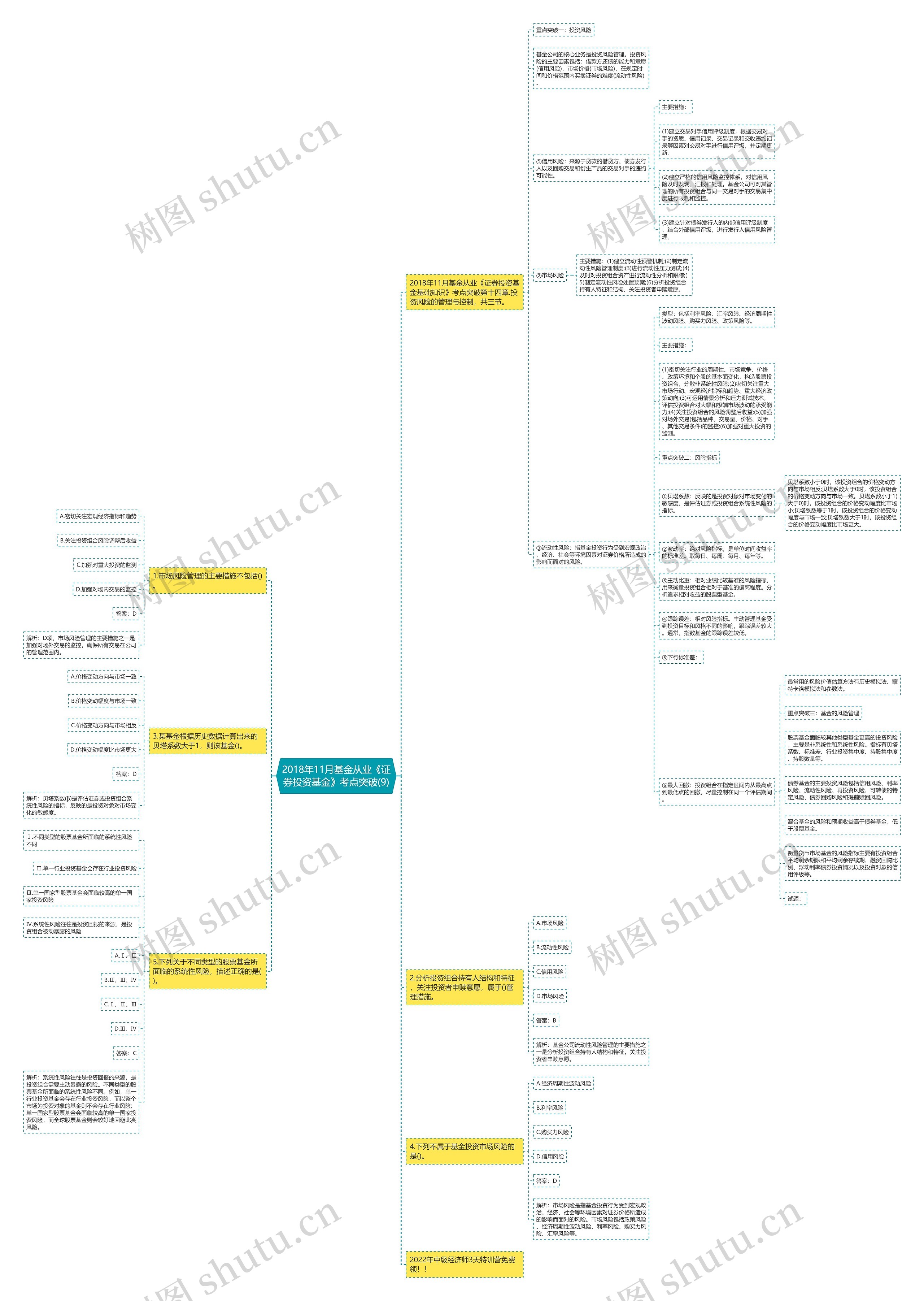 2018年11月基金从业《证券投资基金》考点突破(9)思维导图