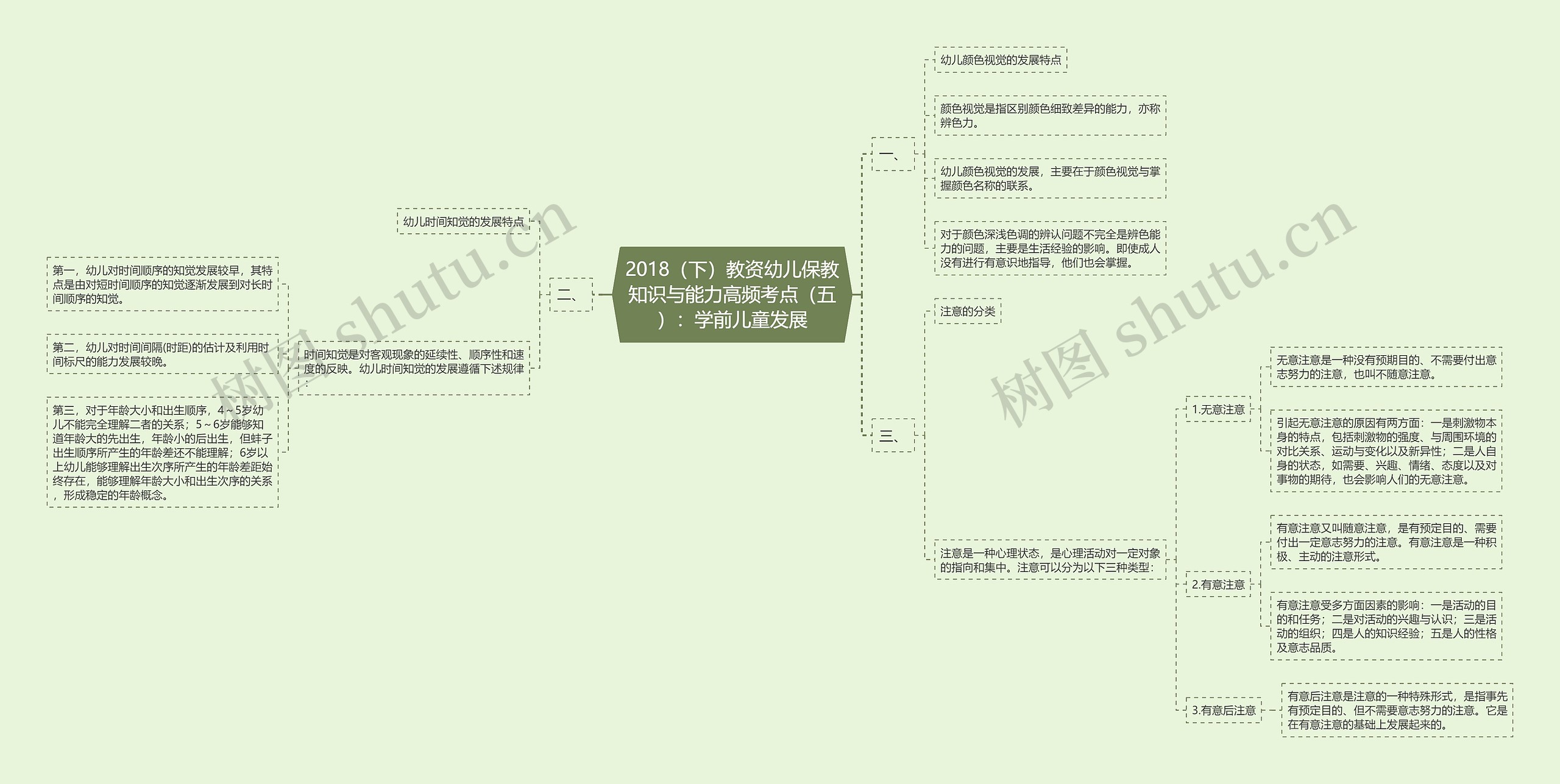 2018（下）教资幼儿保教知识与能力高频考点（五）：学前儿童发展思维导图