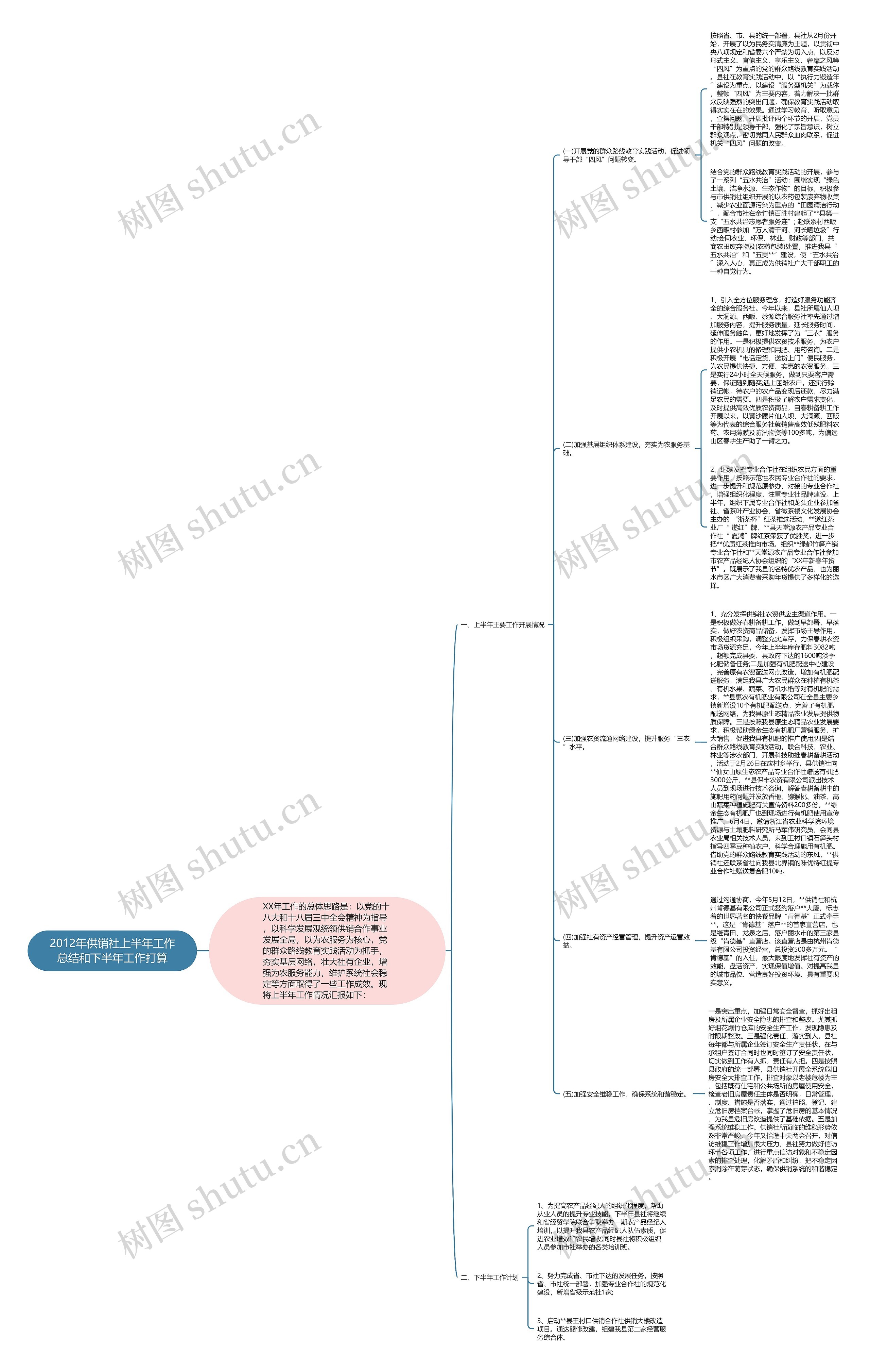2012年供销社上半年工作总结和下半年工作打算思维导图