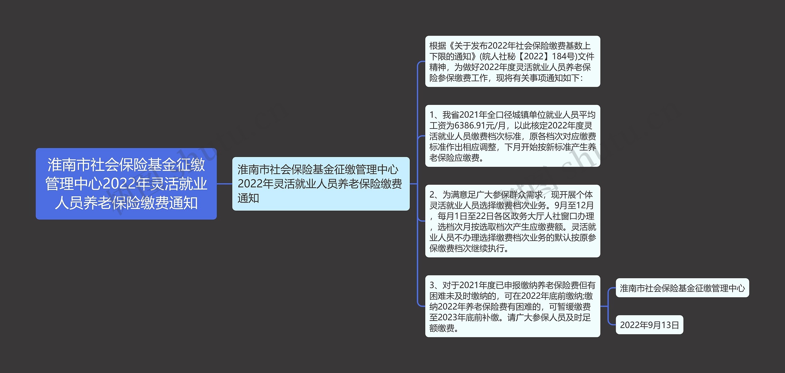 淮南市社会保险基金征缴管理中心2022年灵活就业人员养老保险缴费通知思维导图