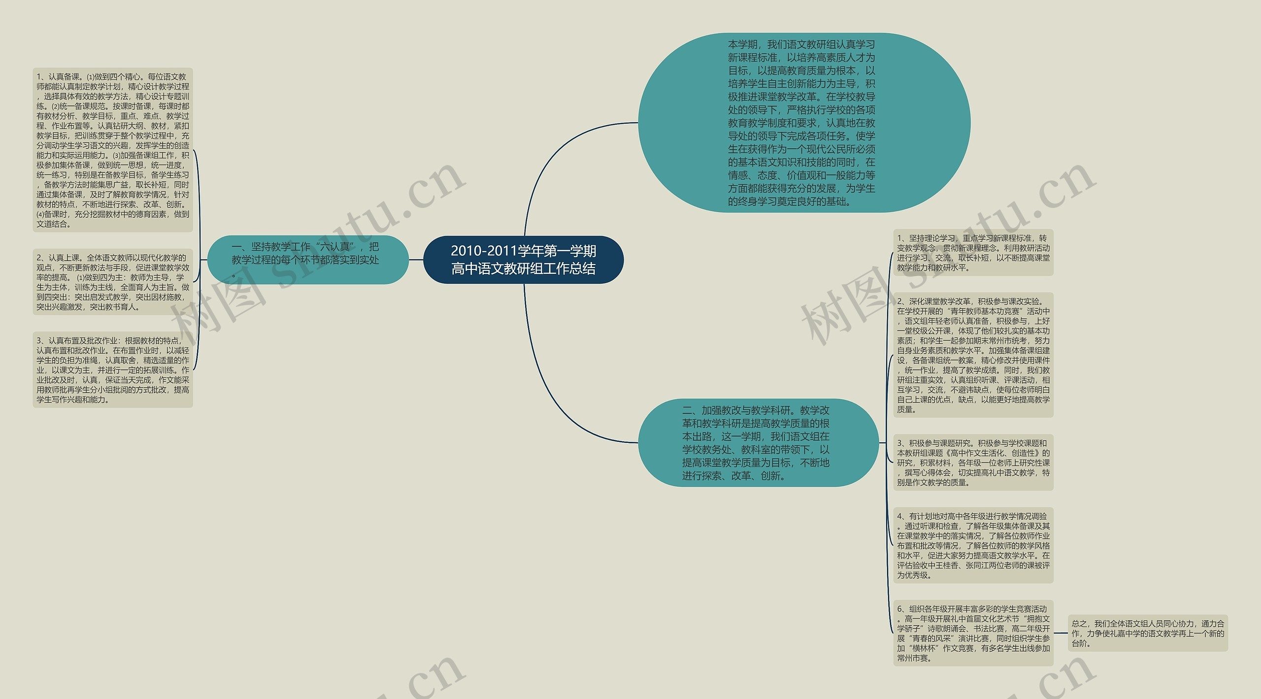 2010-2011学年第一学期高中语文教研组工作总结思维导图