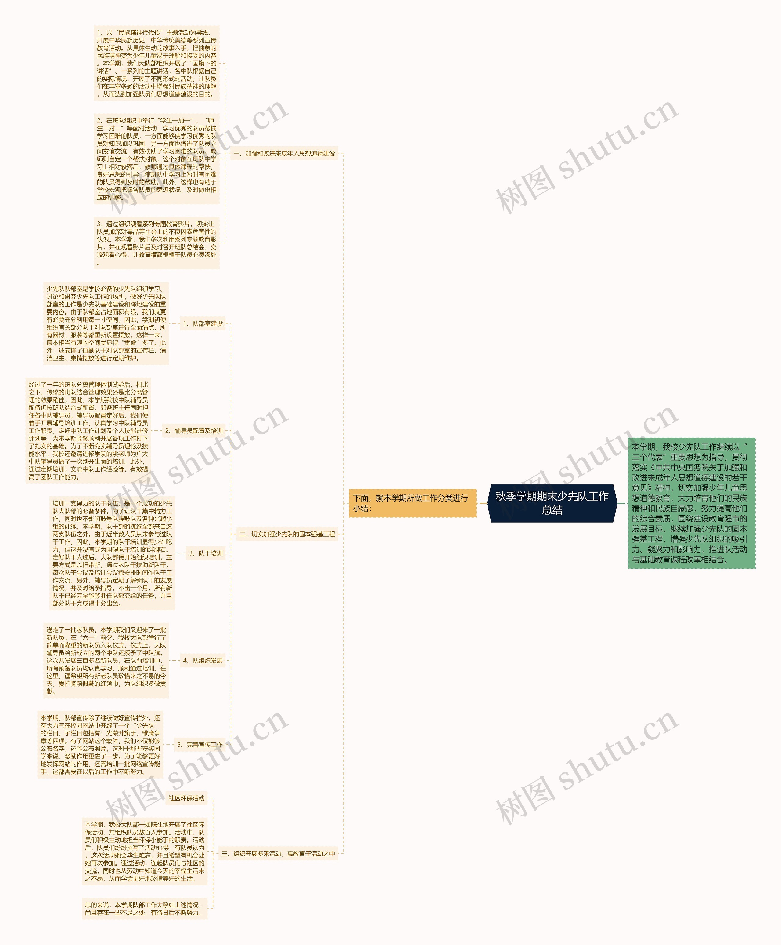 秋季学期期末少先队工作总结思维导图