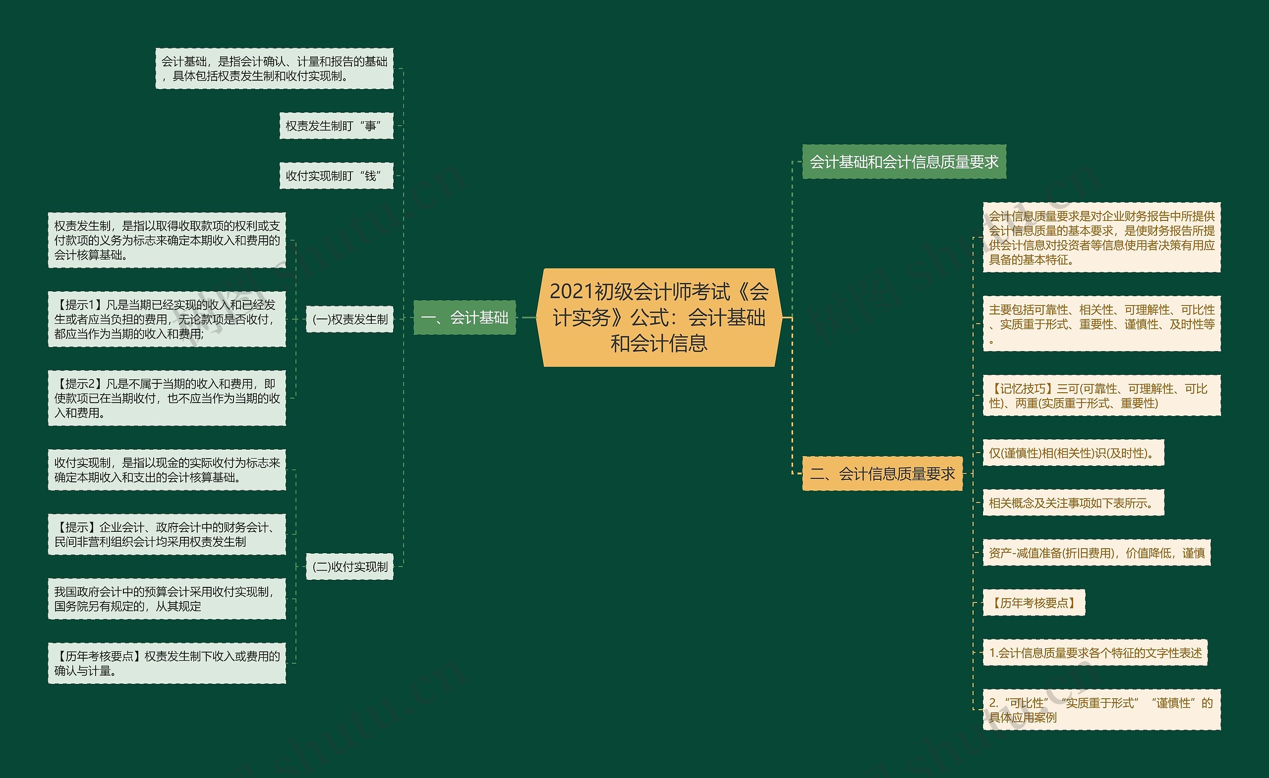 2021初级会计师考试《会计实务》公式：会计基础和会计信息思维导图