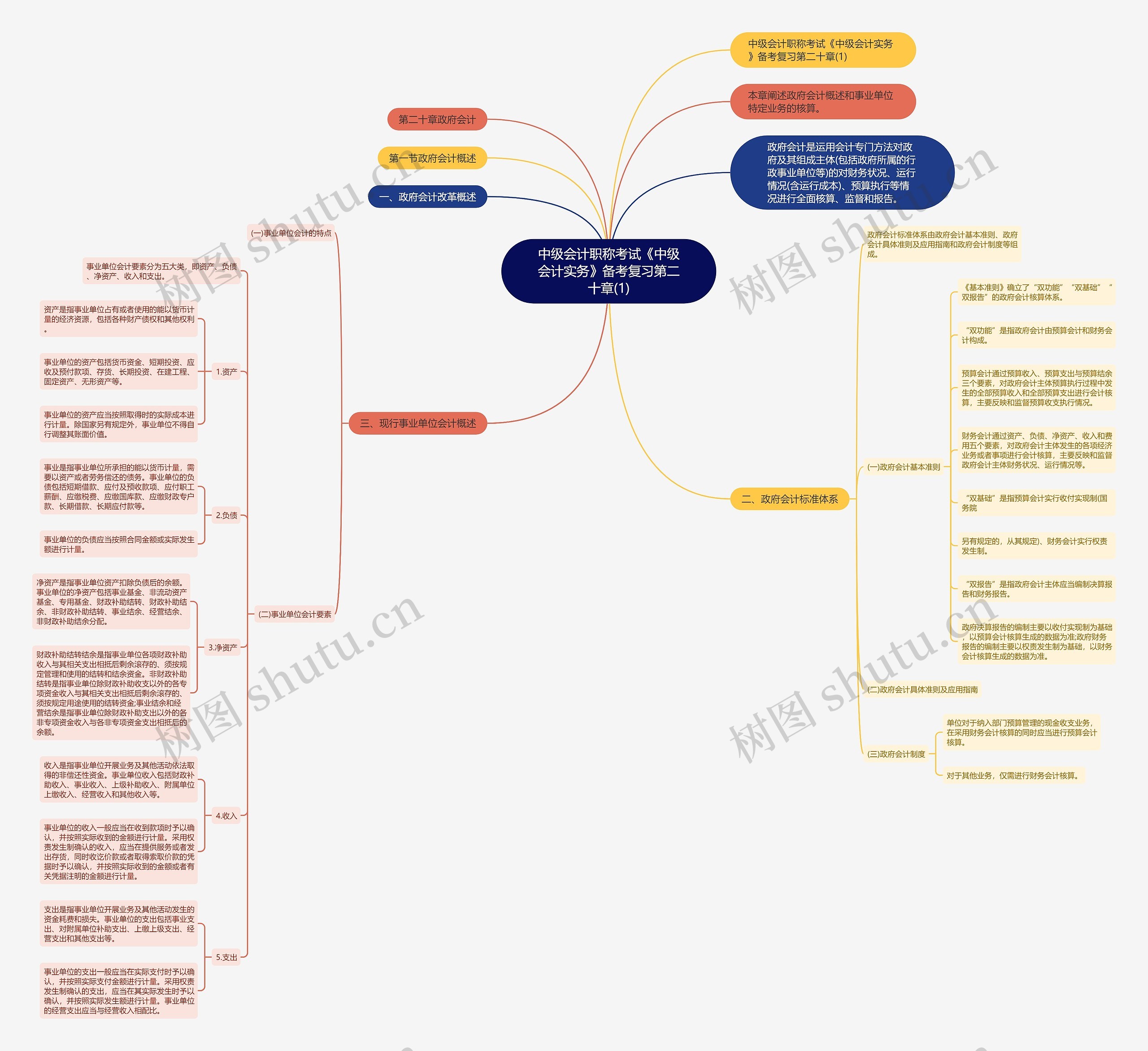 中级会计职称考试《中级会计实务》备考复习第二十章(1)思维导图