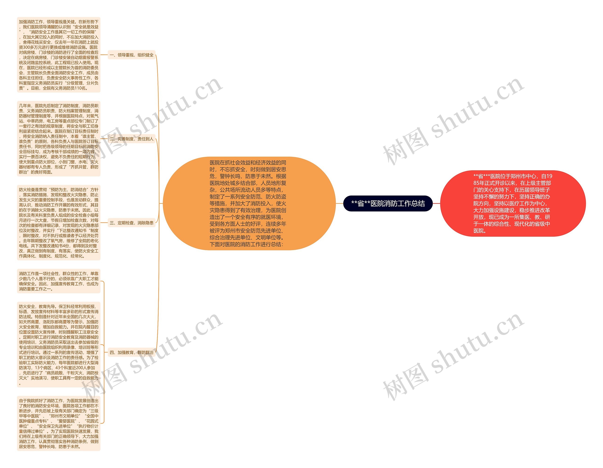 **省**医院消防工作总结思维导图