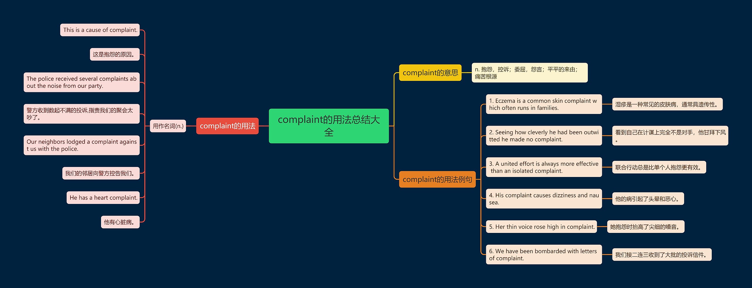 complaint的用法总结大全思维导图