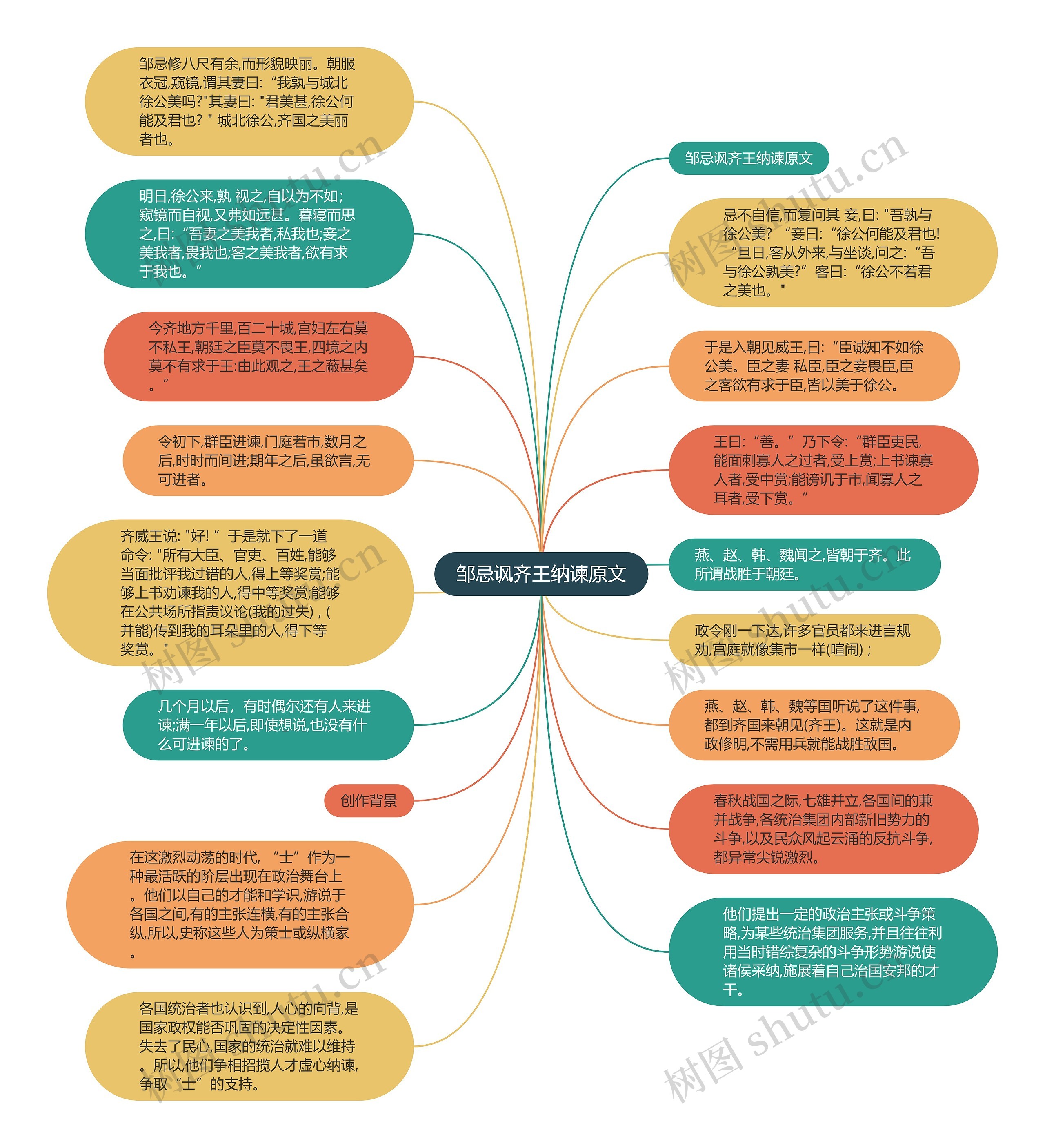 邹忌讽齐王纳谏原文思维导图