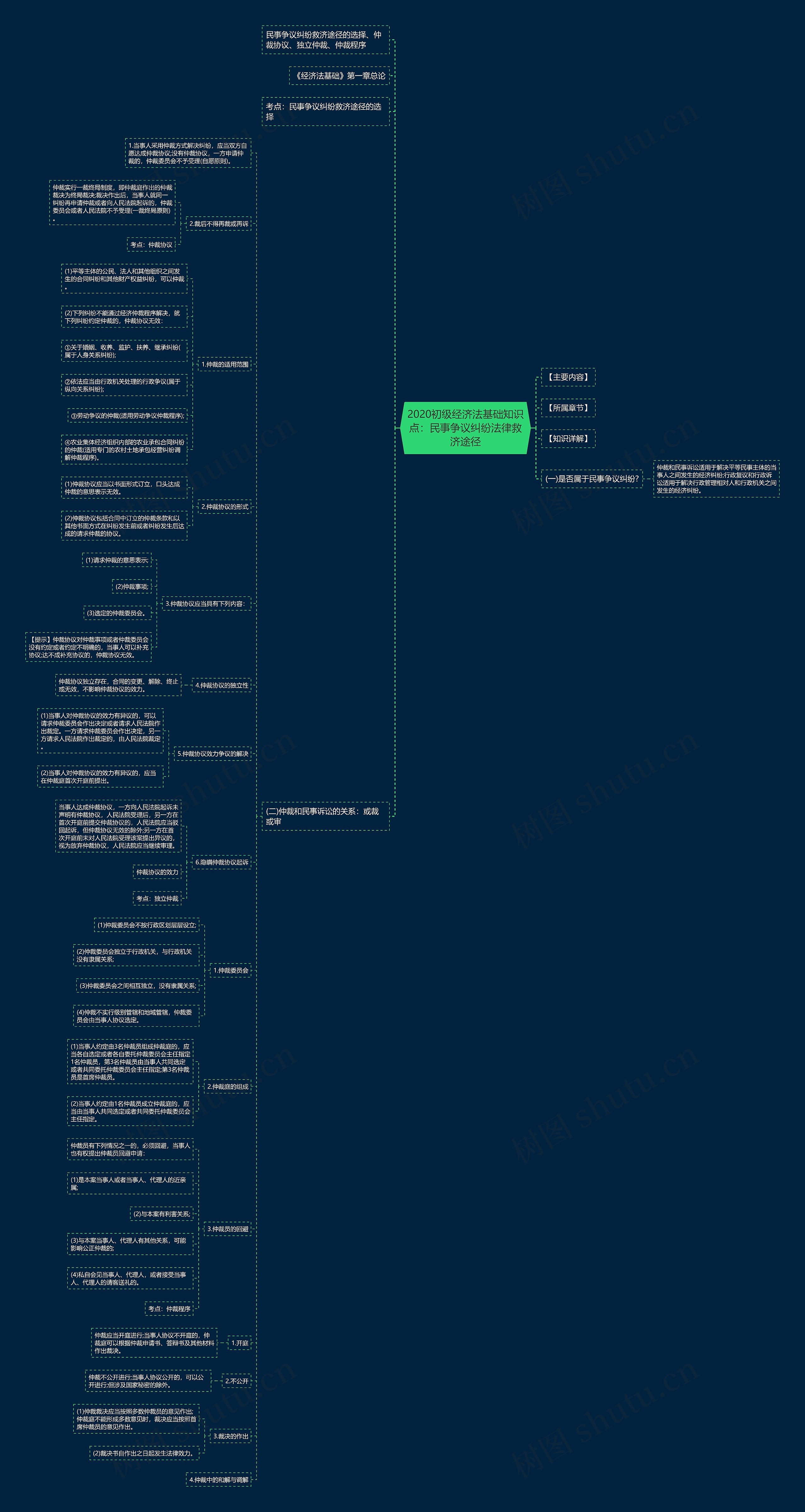 2020初级经济法基础知识点：民事争议纠纷法律救济途径思维导图