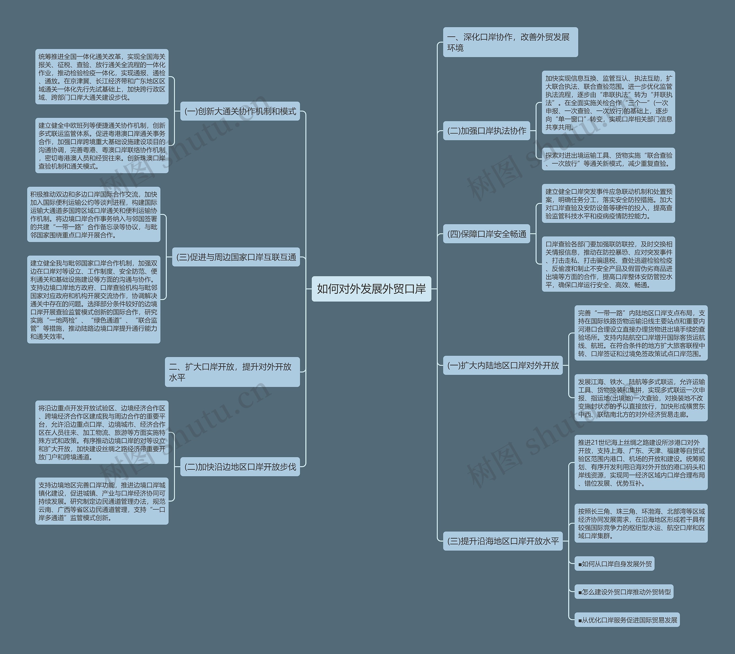 如何对外发展外贸口岸思维导图