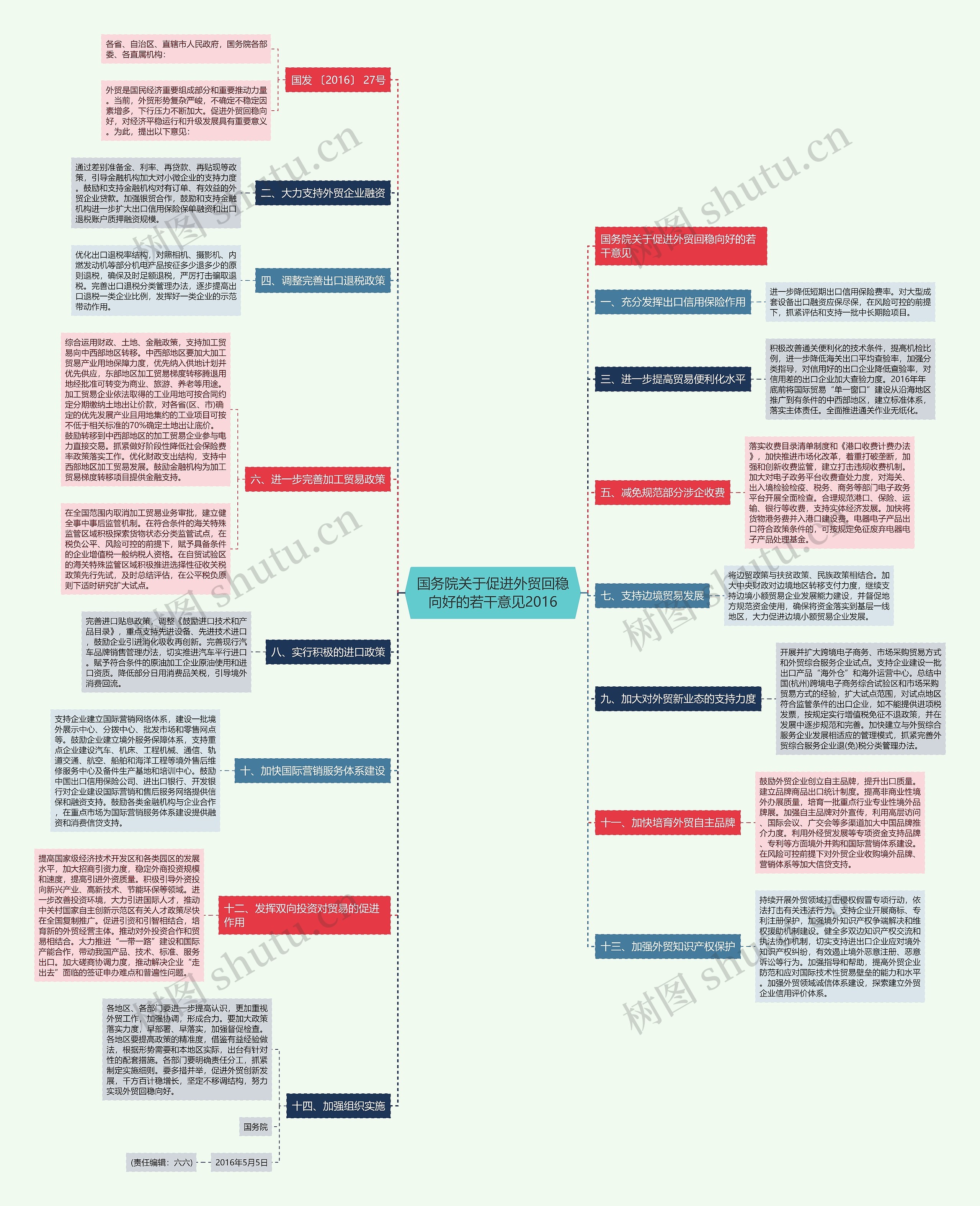 国务院关于促进外贸回稳向好的若干意见2016思维导图