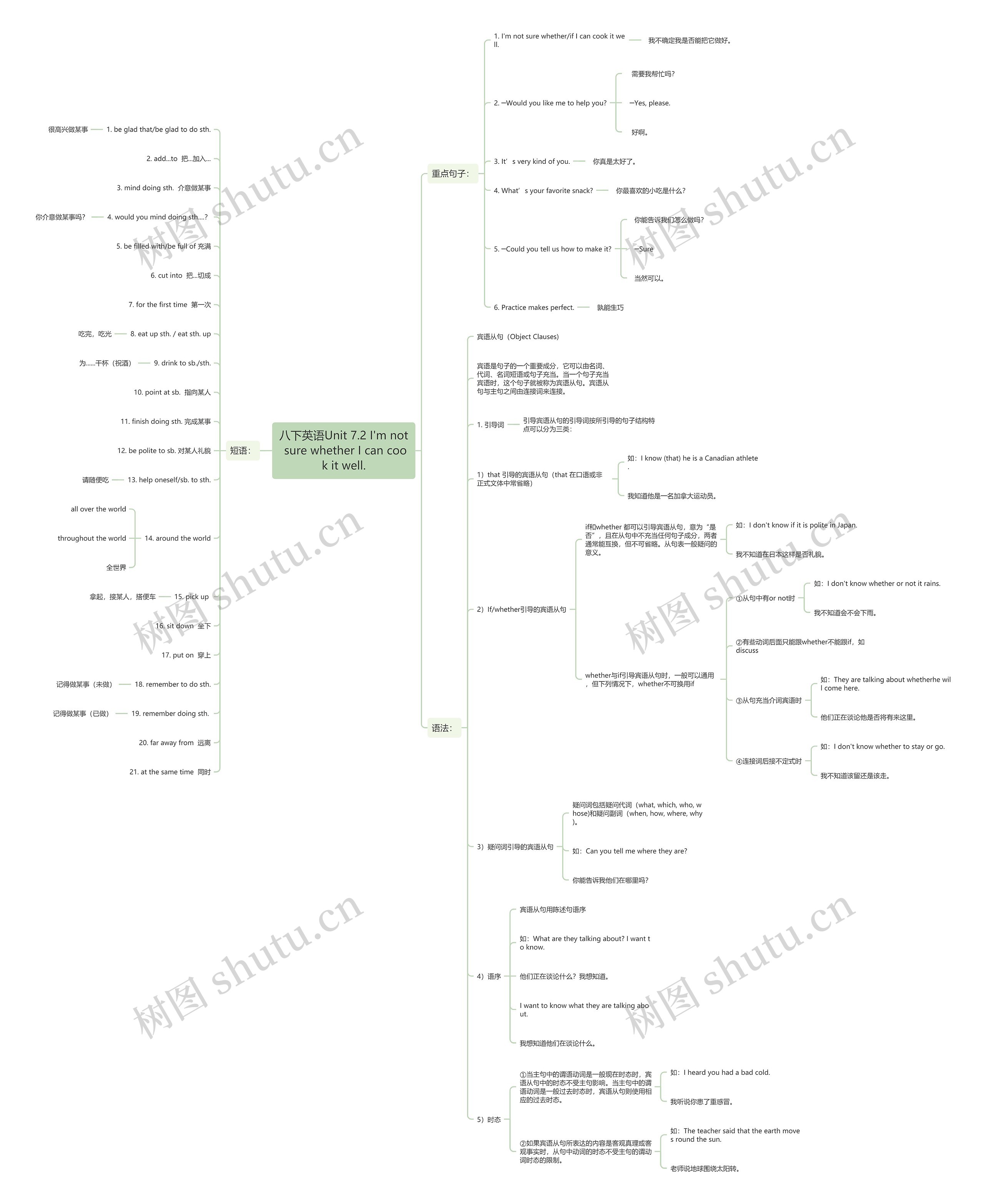 八下英语Unit 7.2 I'm not sure whether I can cook it well.思维导图