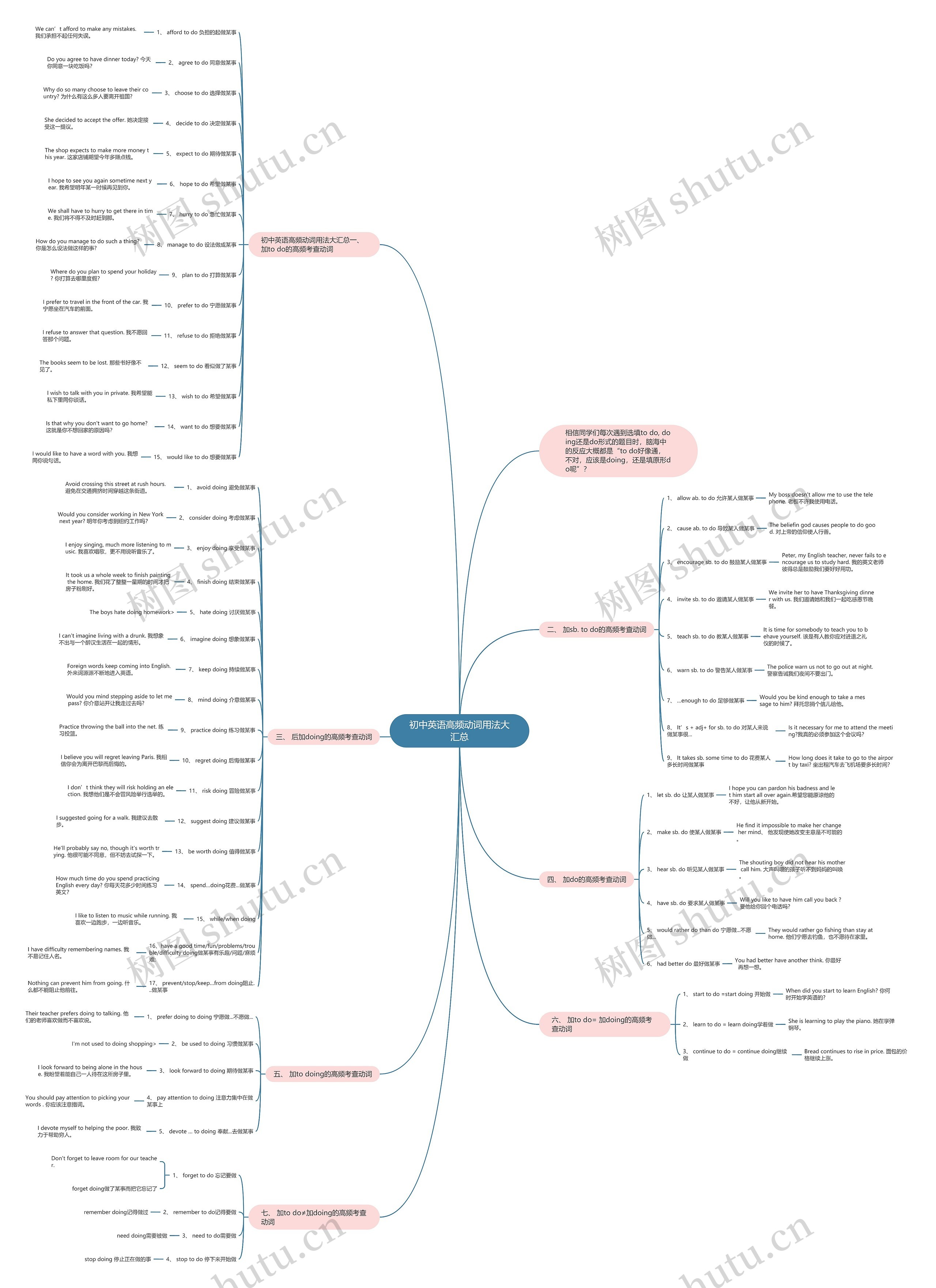 初中英语高频动词用法大汇总思维导图