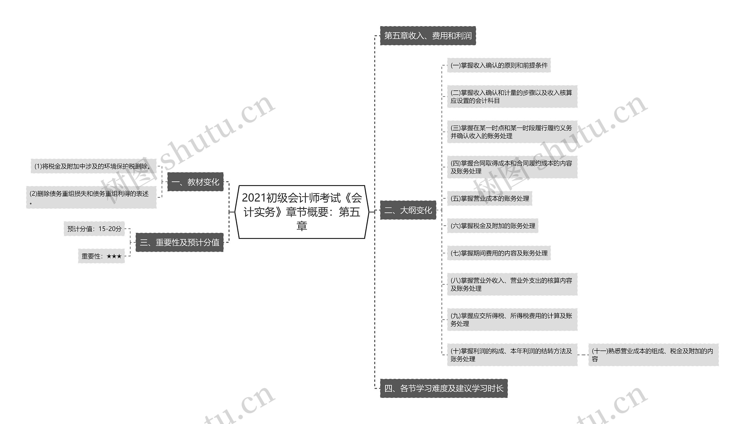 2021初级会计师考试《会计实务》章节概要：第五章