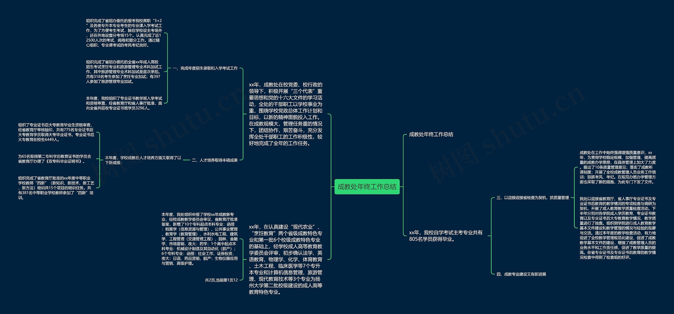 成教处年终工作总结思维导图