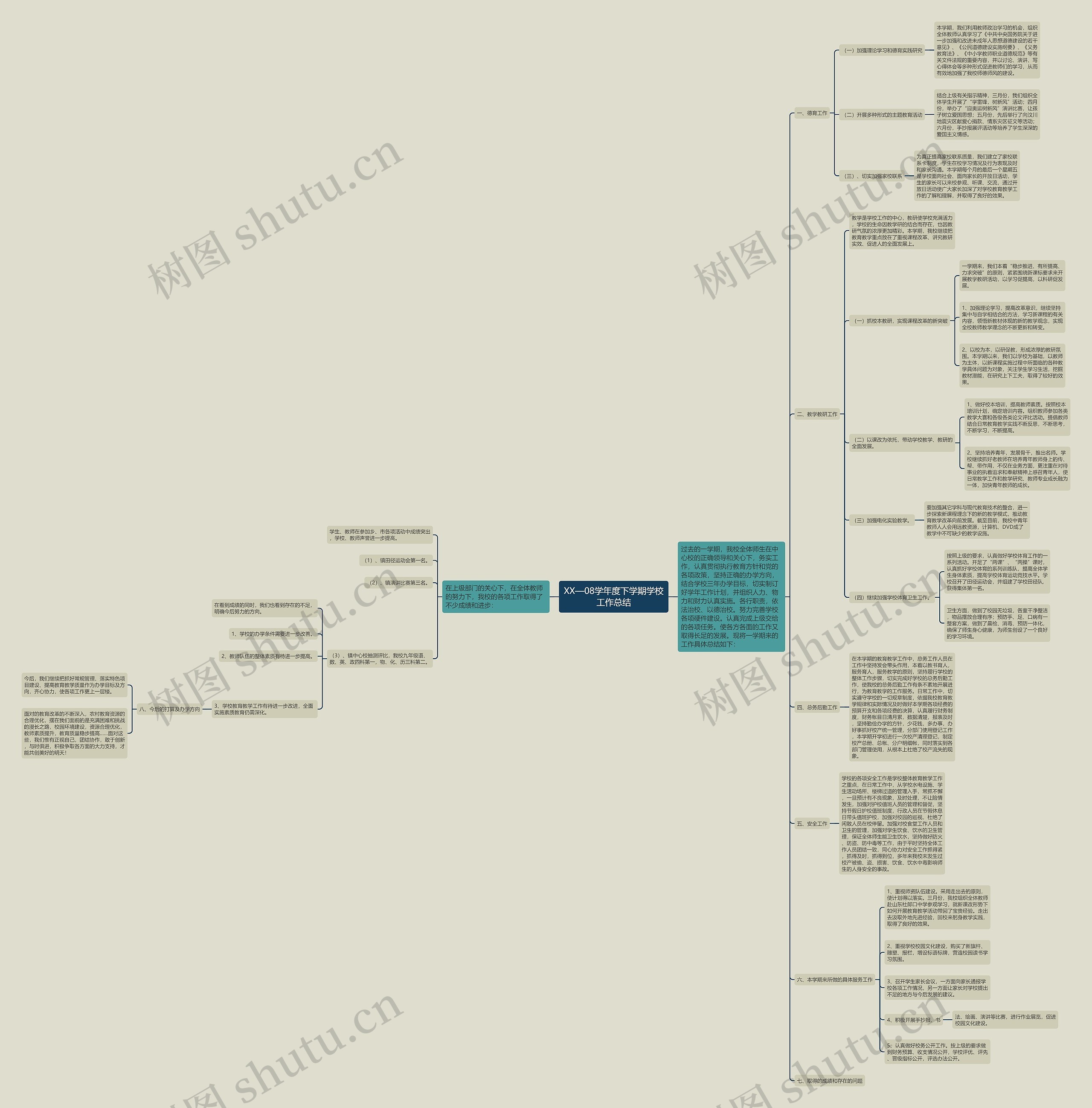 XX—08学年度下学期学校工作总结思维导图