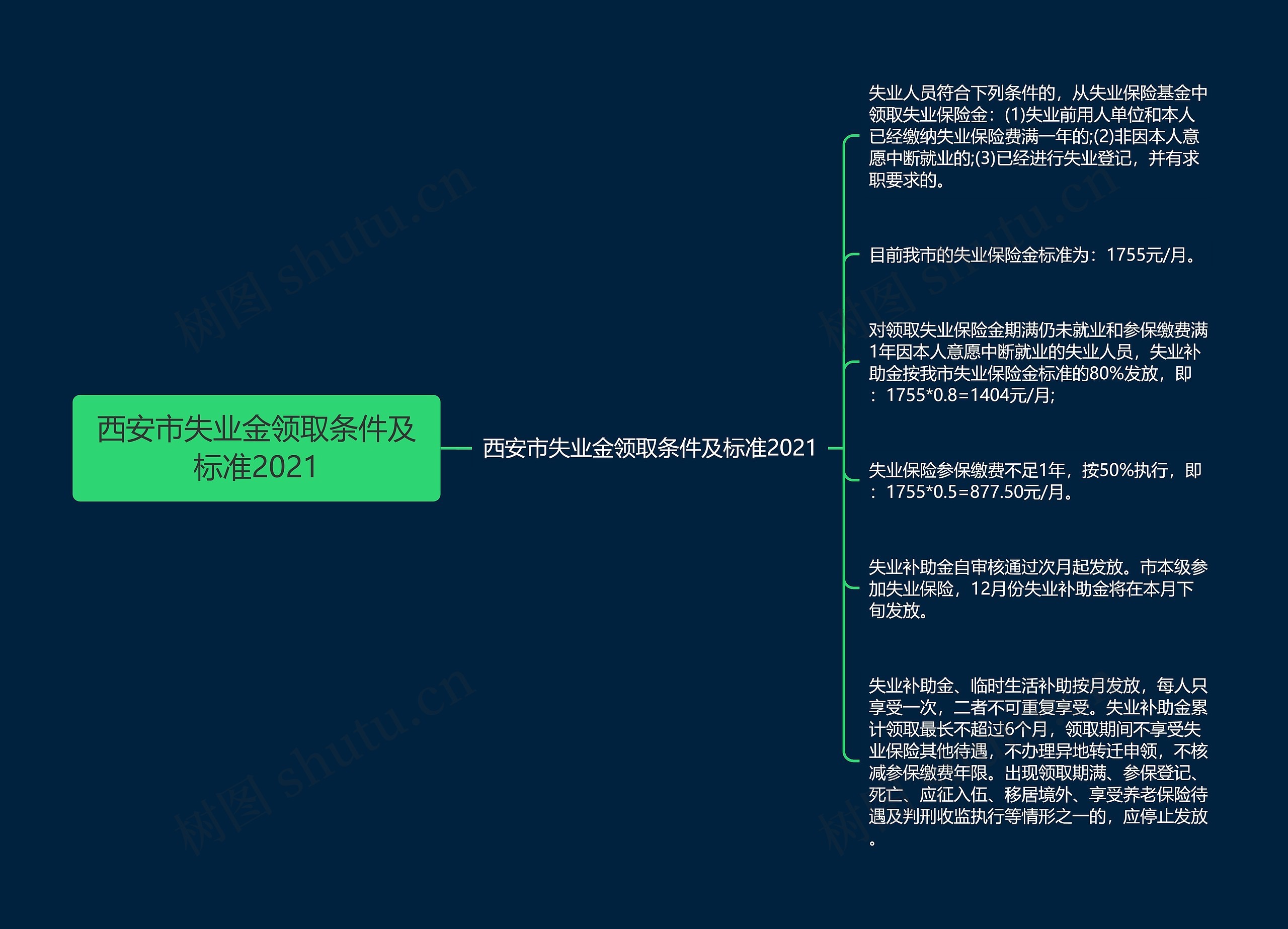 西安市失业金领取条件及标准2021思维导图高清图 西安市失业金领取条件及标准2021思维导图