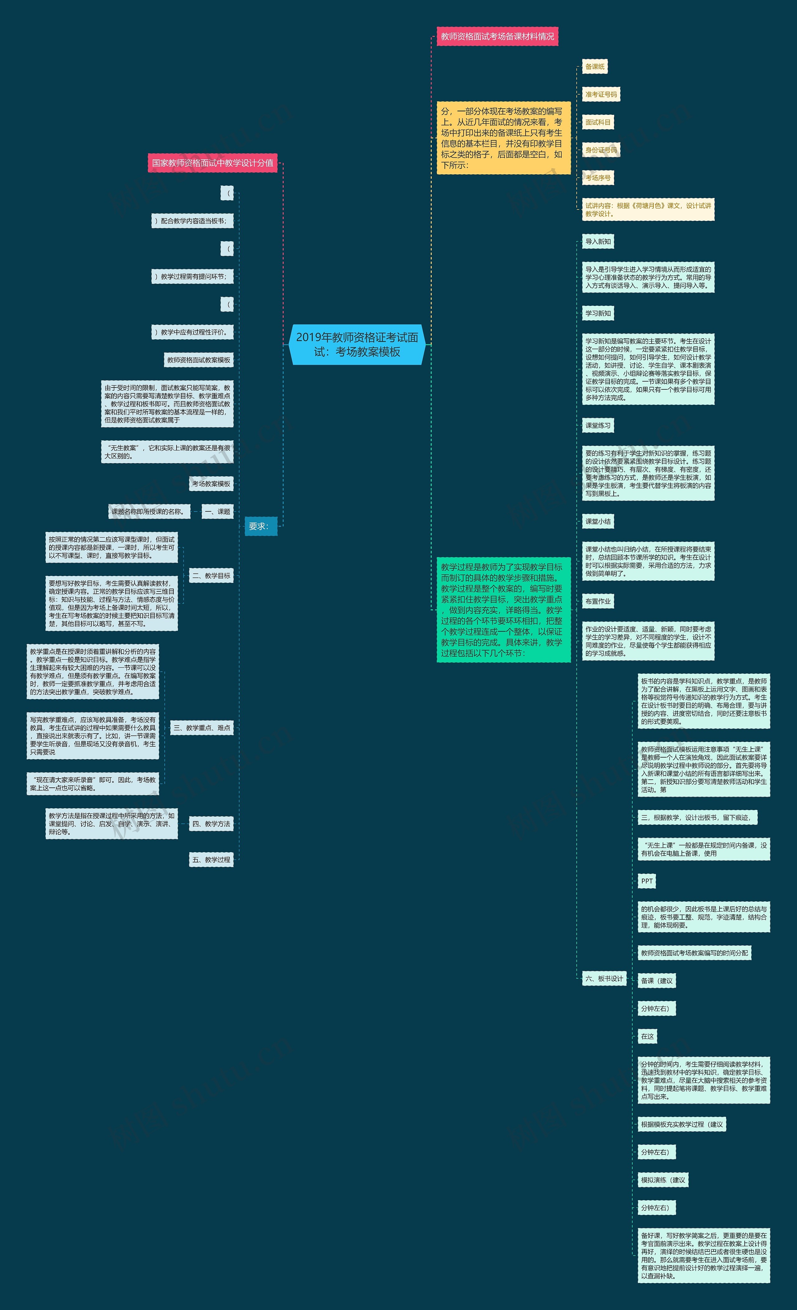 2019年教师资格证考试面试：考场教案思维导图
