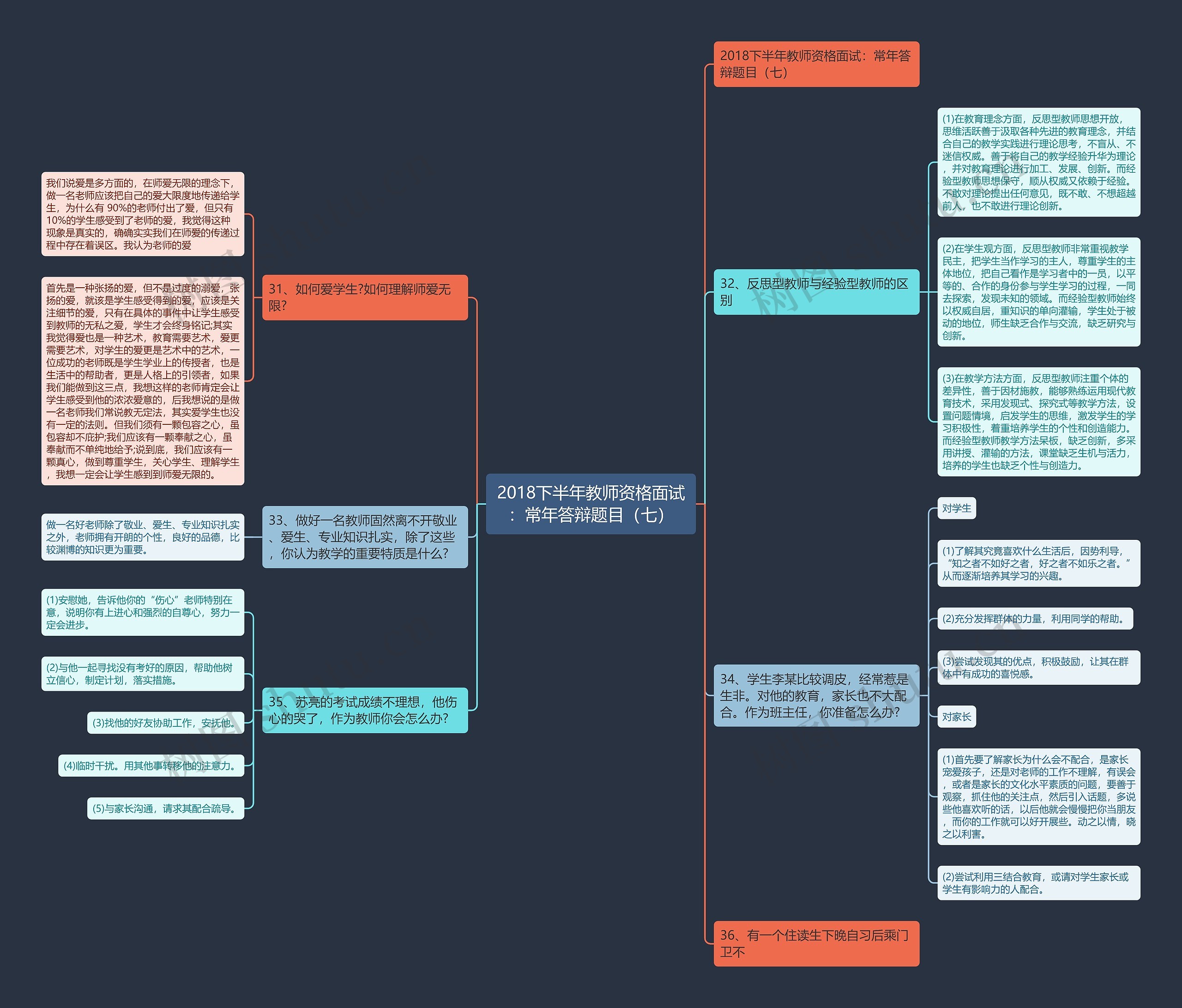 2018下半年教师资格面试：常年答辩题目（七）思维导图