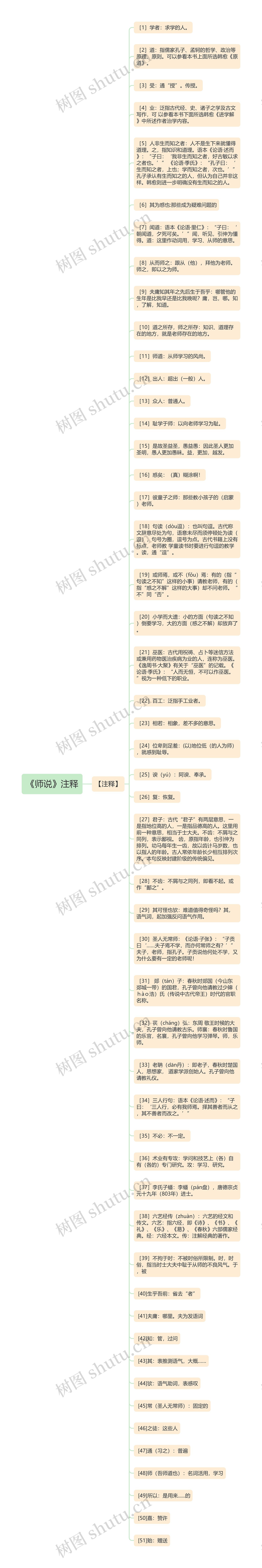 《师说》注释思维导图