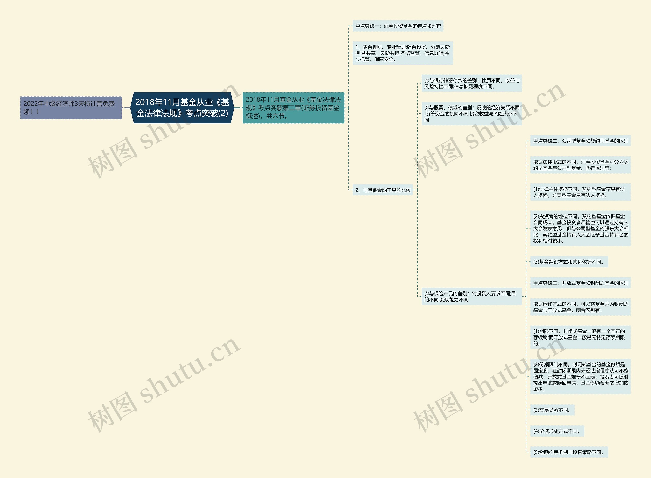 2018年11月基金从业《基金法律法规》考点突破(2)思维导图