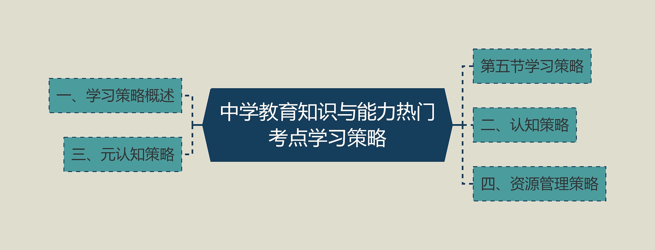 中学教育知识与能力热门考点学习策略