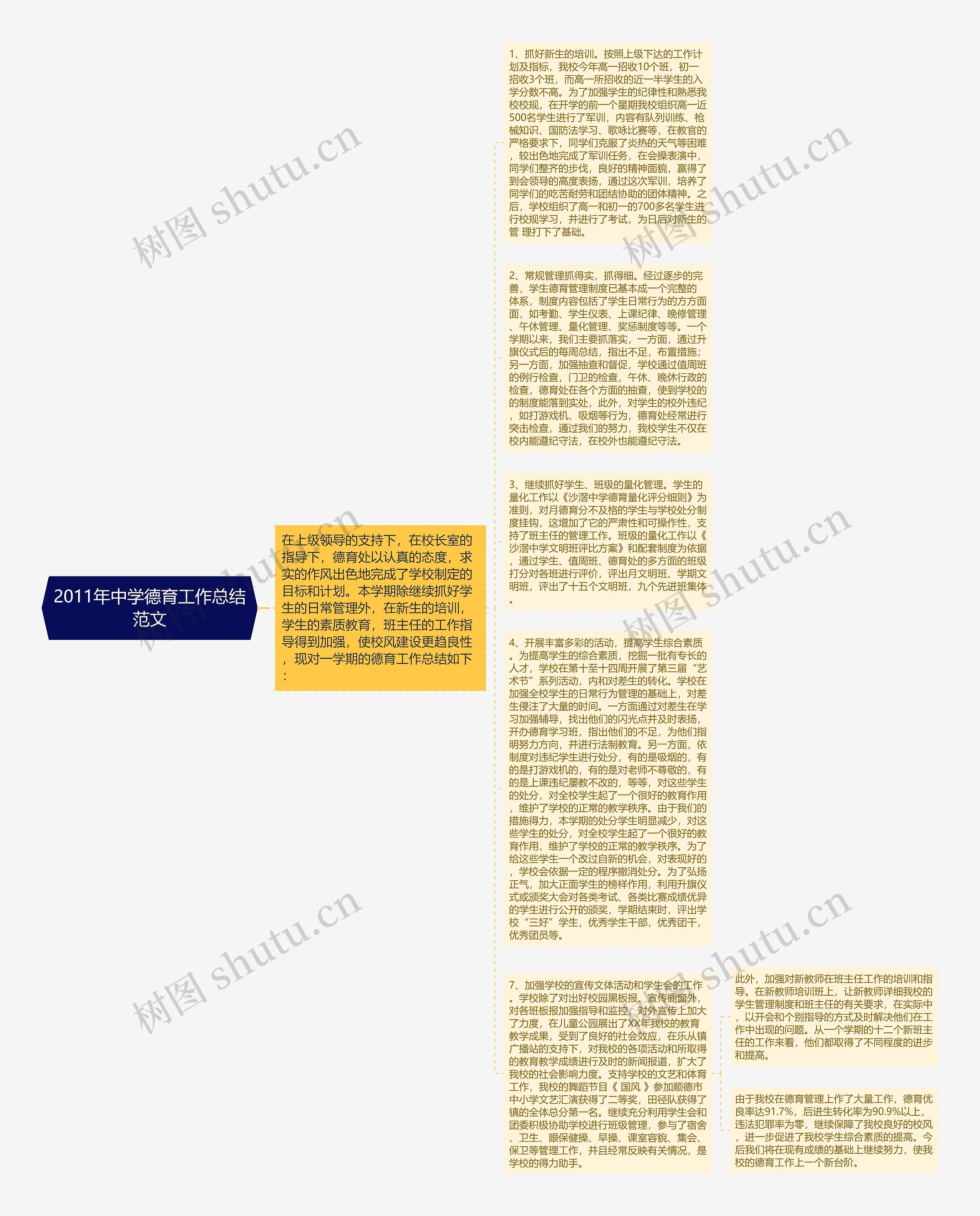 2011年中学德育工作总结范文思维导图