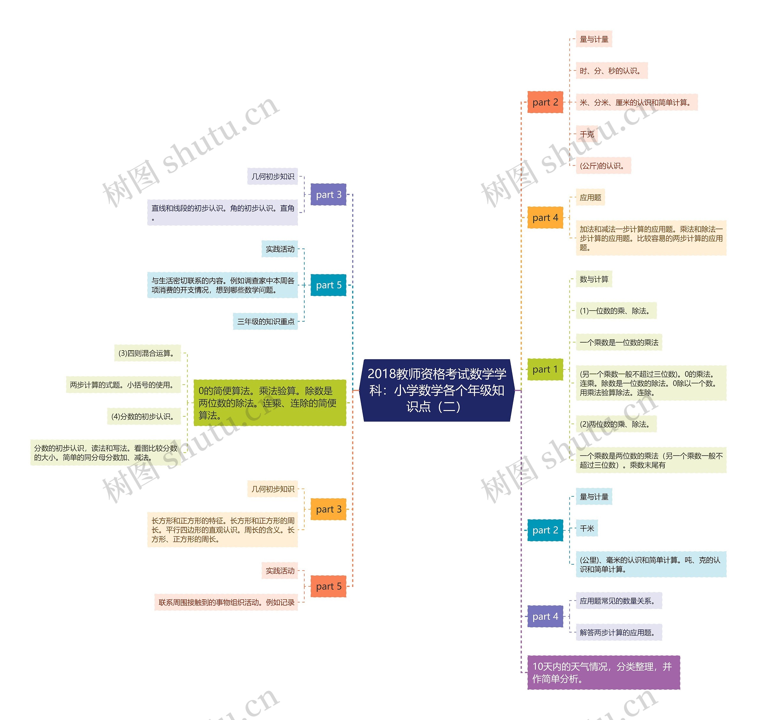 2018教师资格考试数学学科：小学数学各个年级知识点（二）