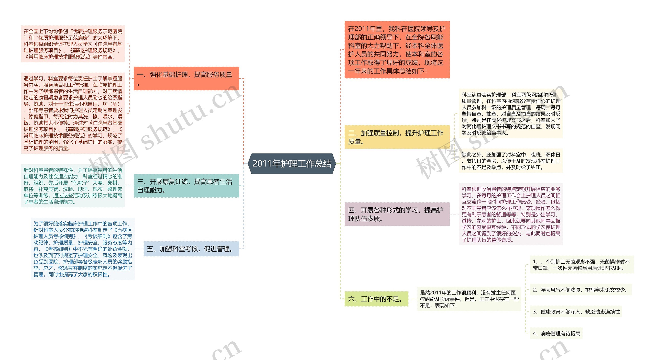 2011年护理工作总结思维导图