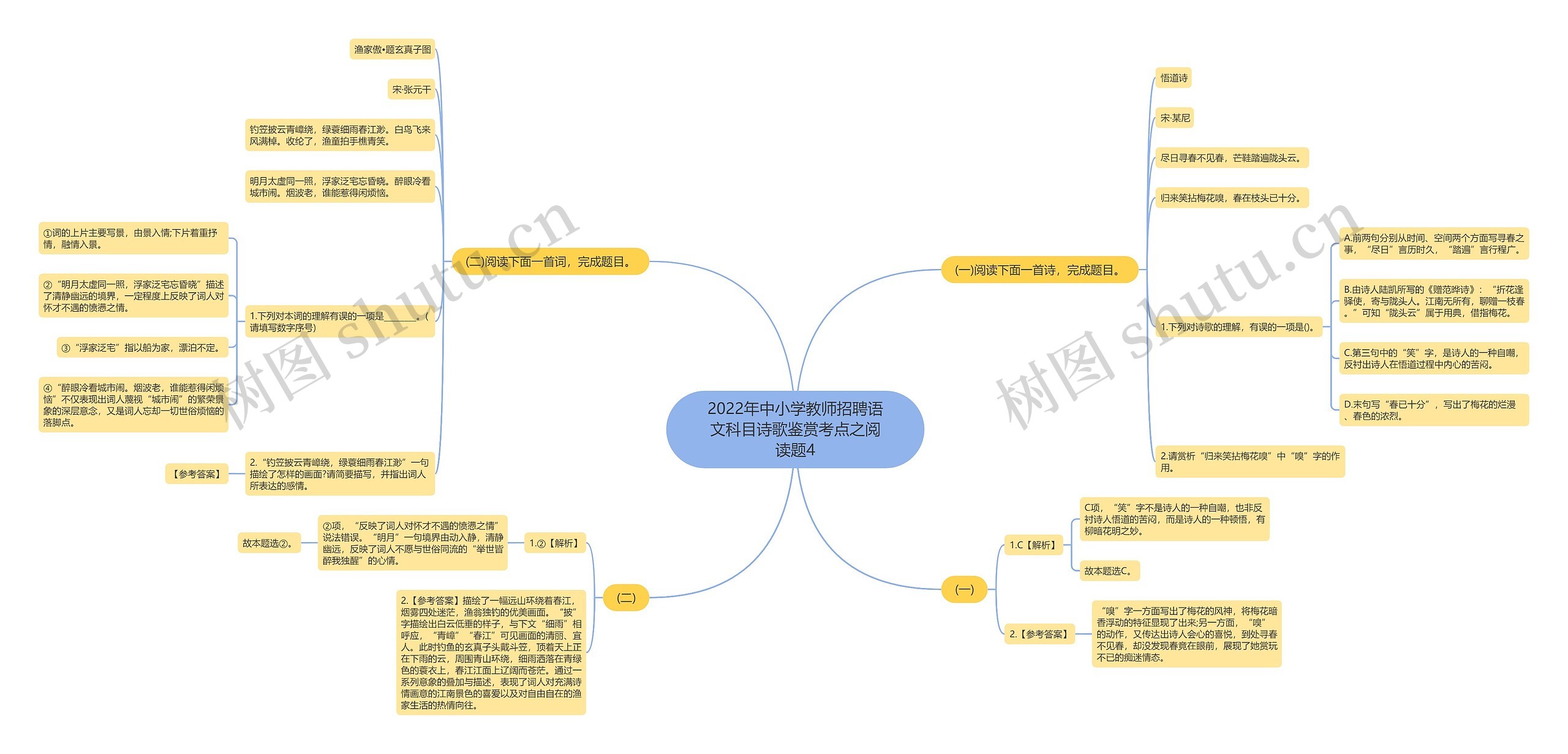 2022年中小学教师招聘语文科目诗歌鉴赏考点之阅读题4思维导图