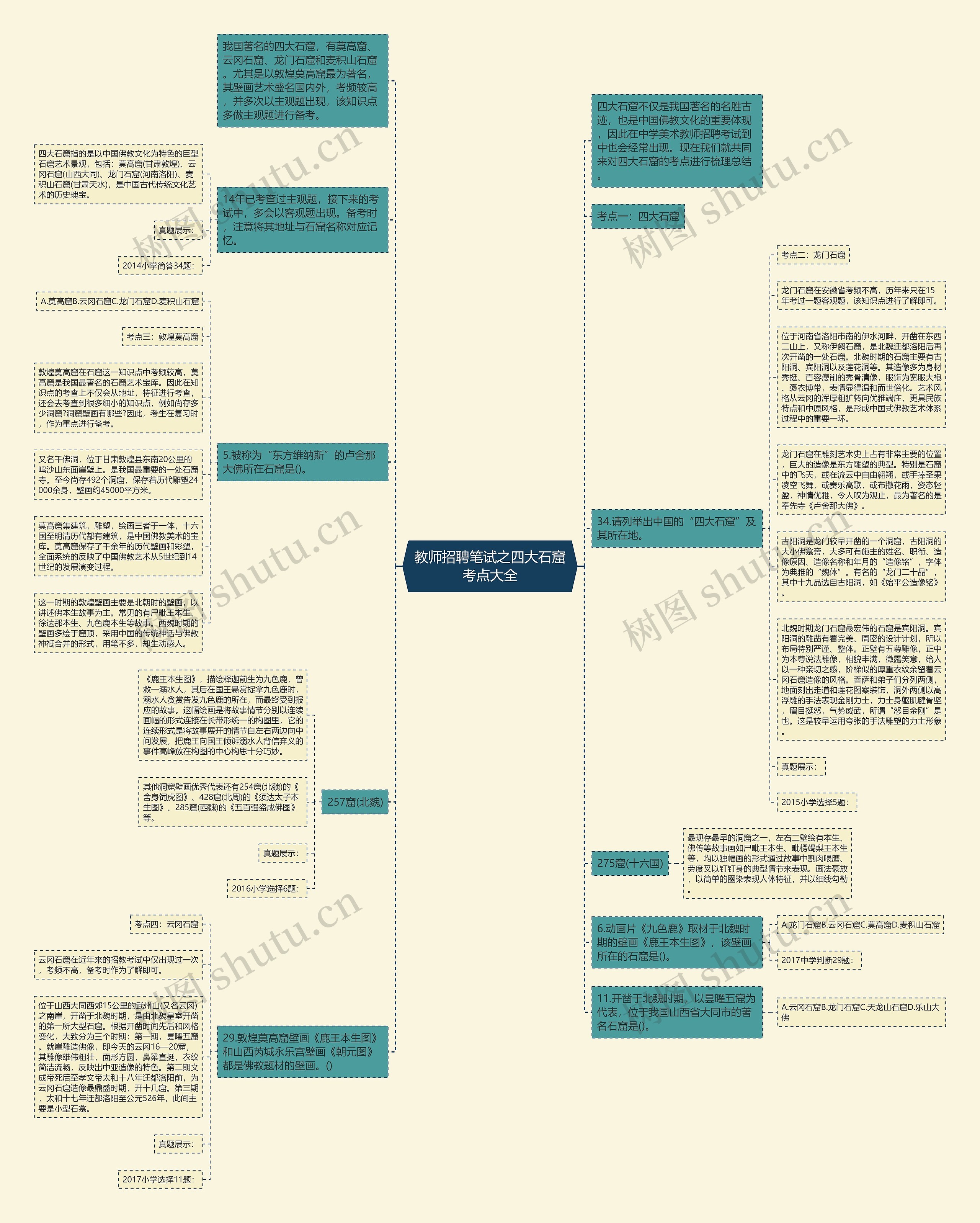教师招聘笔试之四大石窟考点大全思维导图