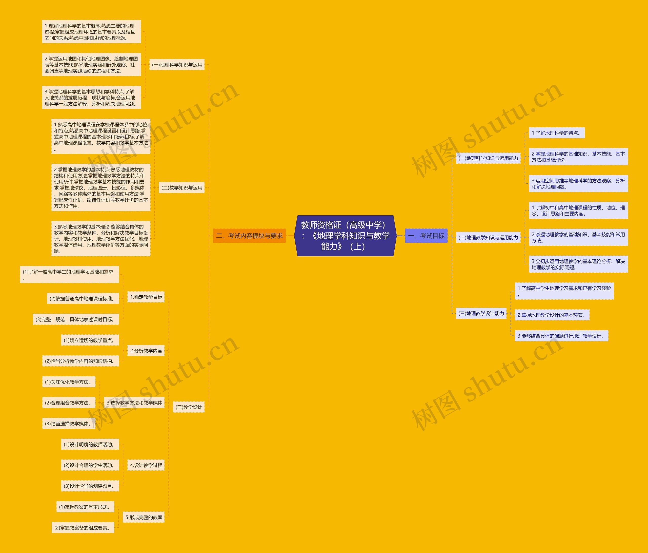 教师资格证（高级中学）：《地理学科知识与教学能力》（上）思维导图