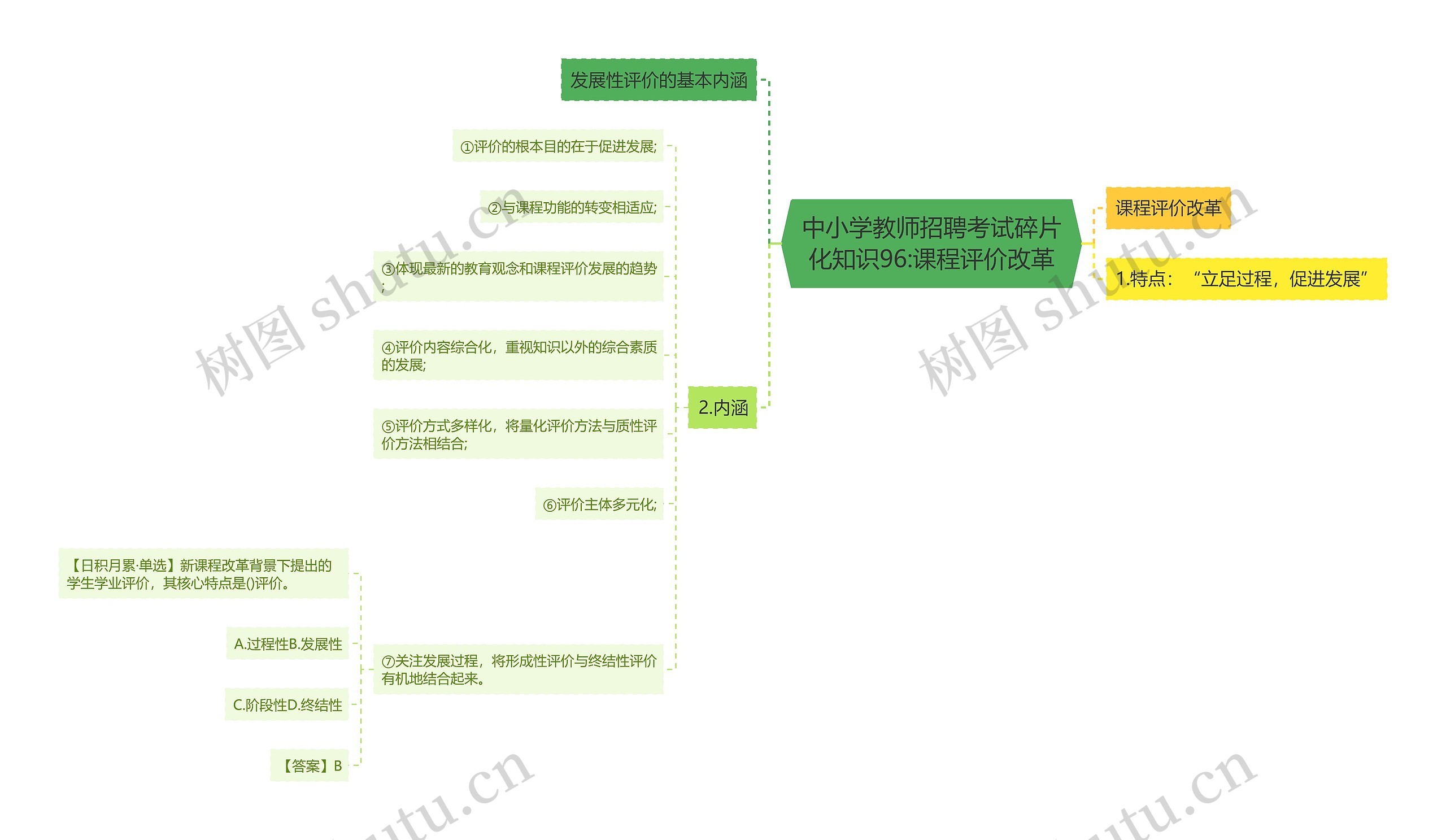 中小学教师招聘考试碎片化知识96:课程评价改革思维导图