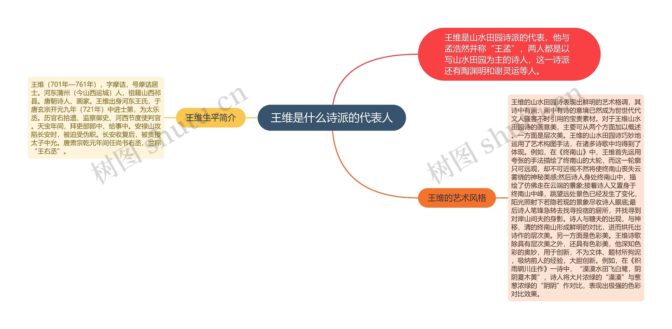 王维是什么诗派的代表人思维导图