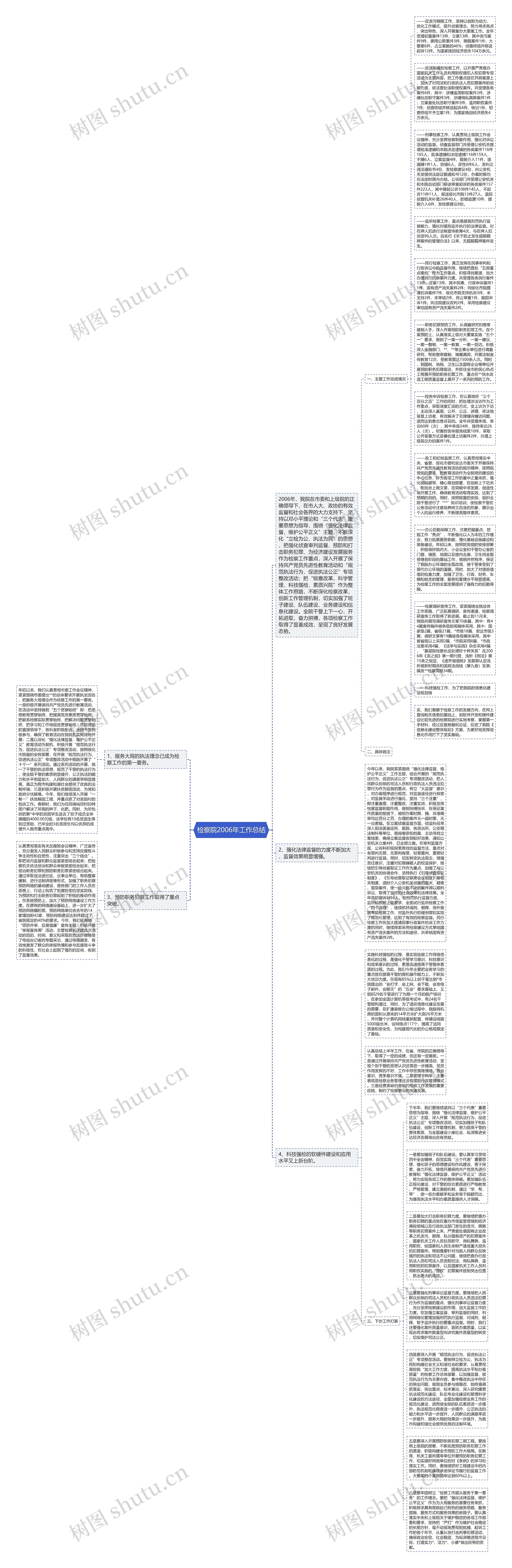 检察院2006年工作总结思维导图