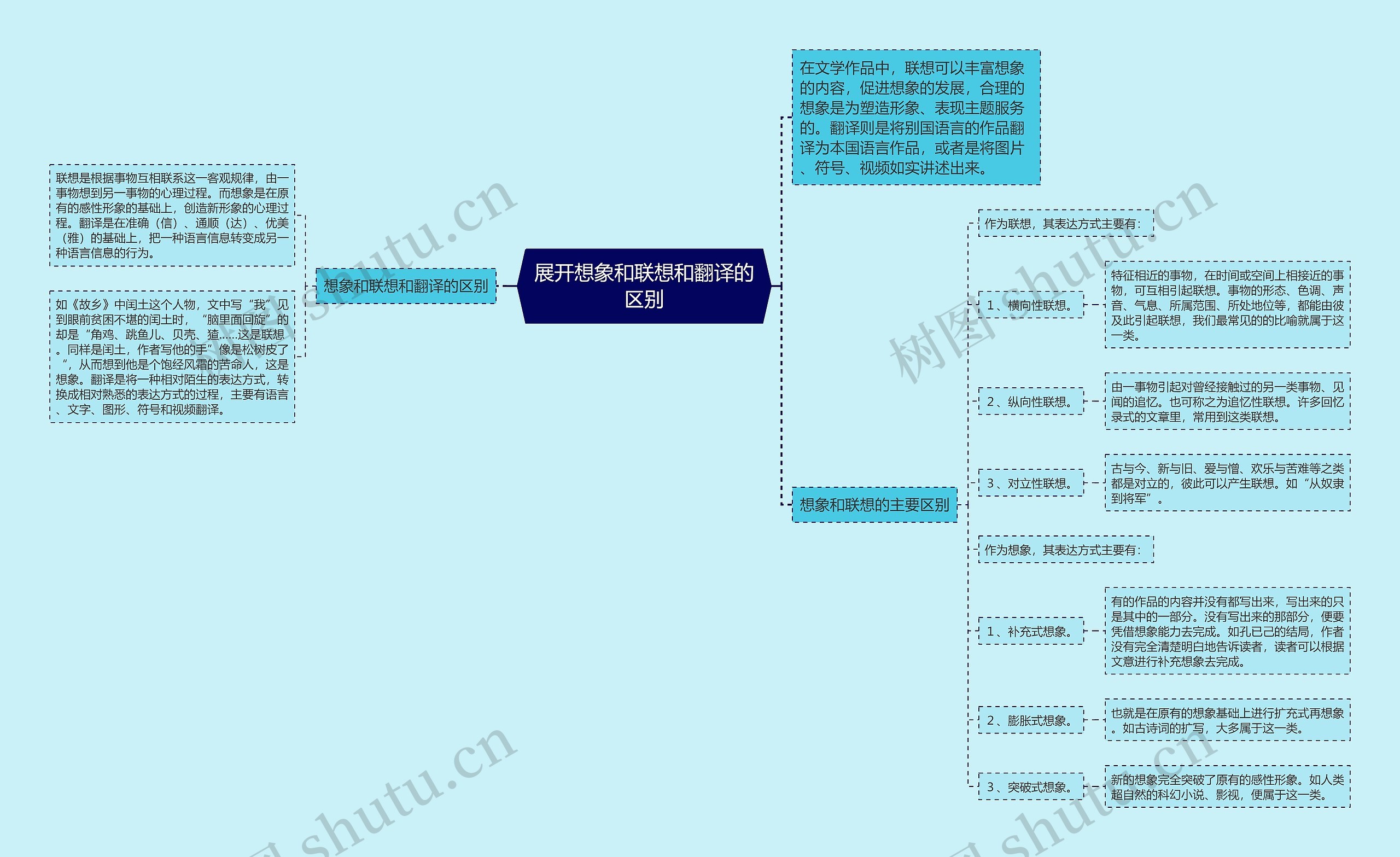 展开想象和联想和翻译的区别