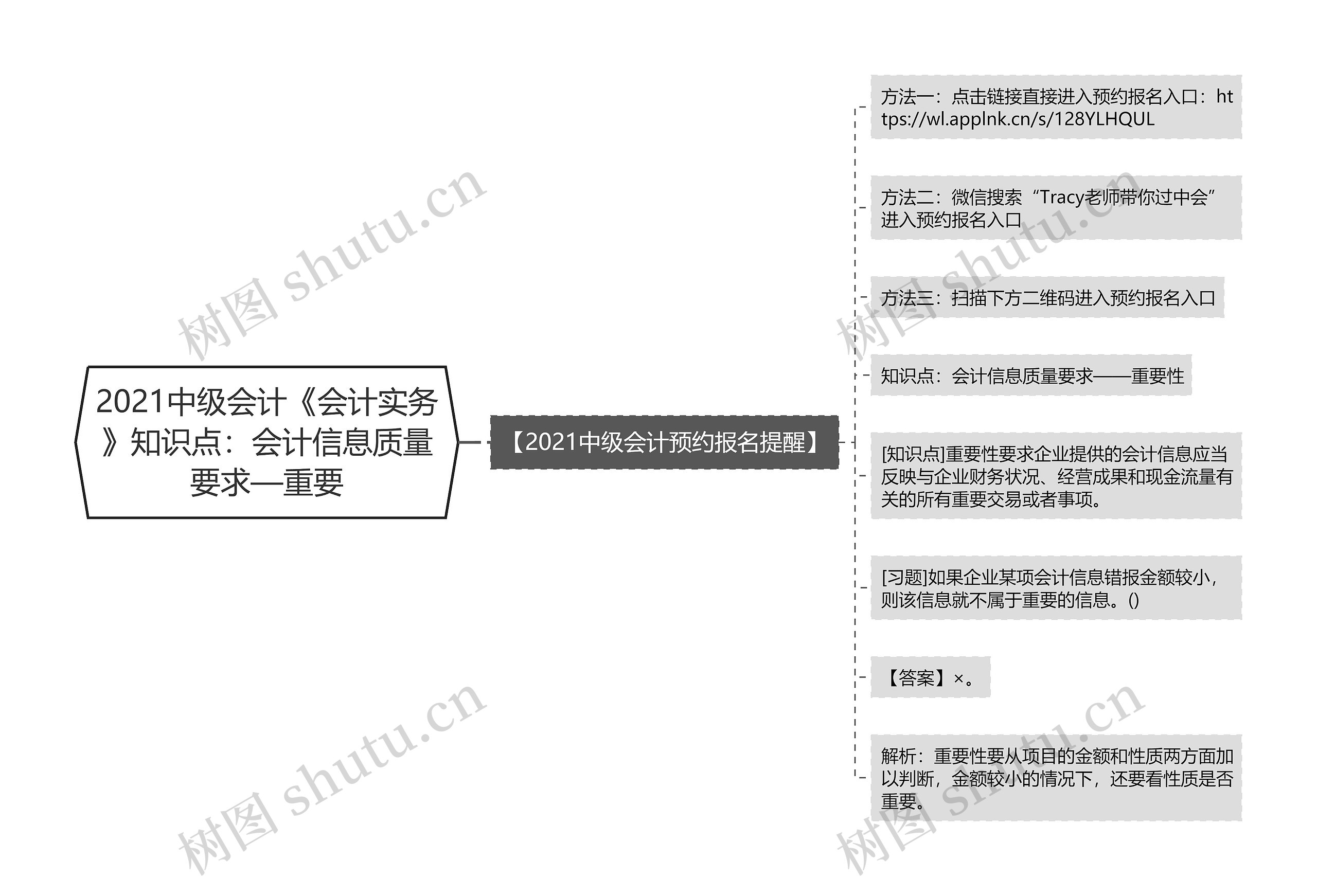 2021中级会计《会计实务》知识点：会计信息质量要求—重要思维导图