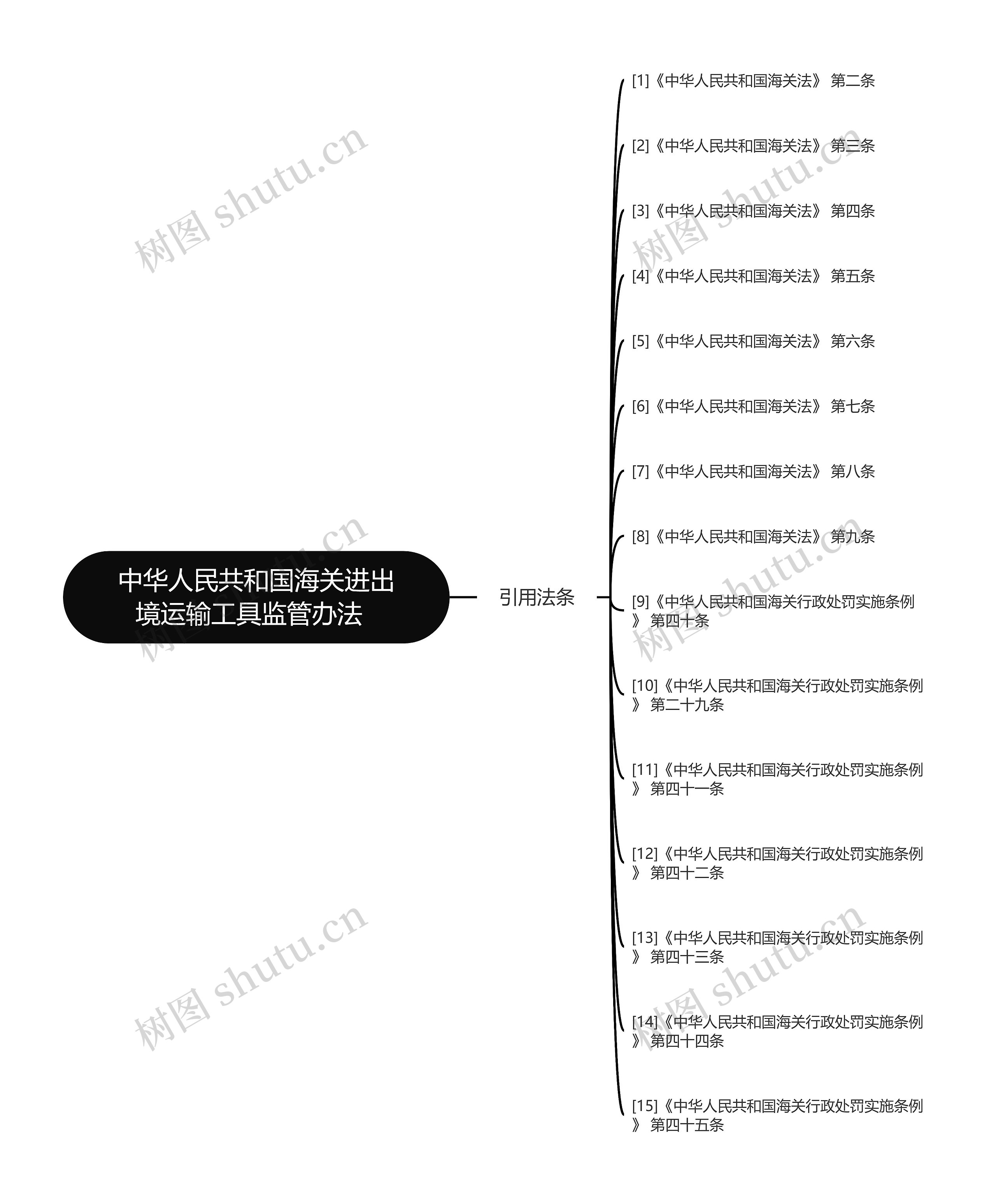 中华人民共和国海关进出境运输工具监管办法  思维导图