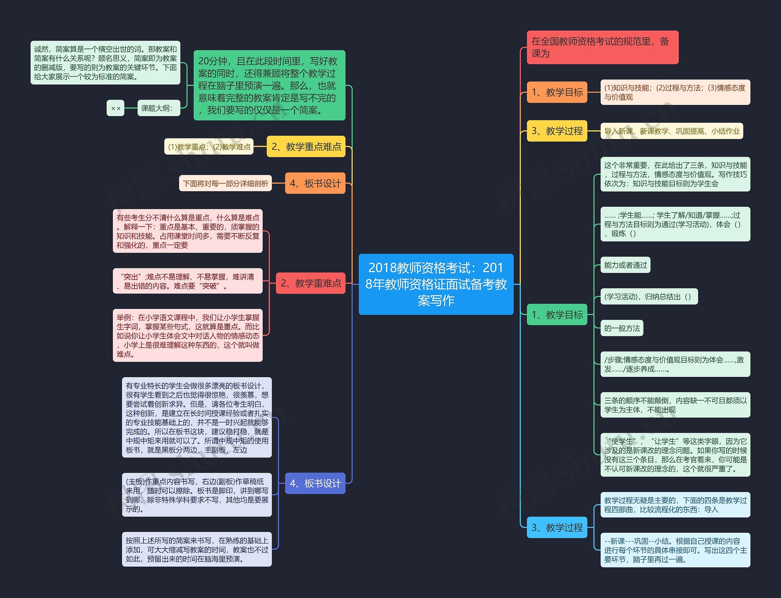 2018教师资格考试：2018年教师资格证面试备考教案写作思维导图